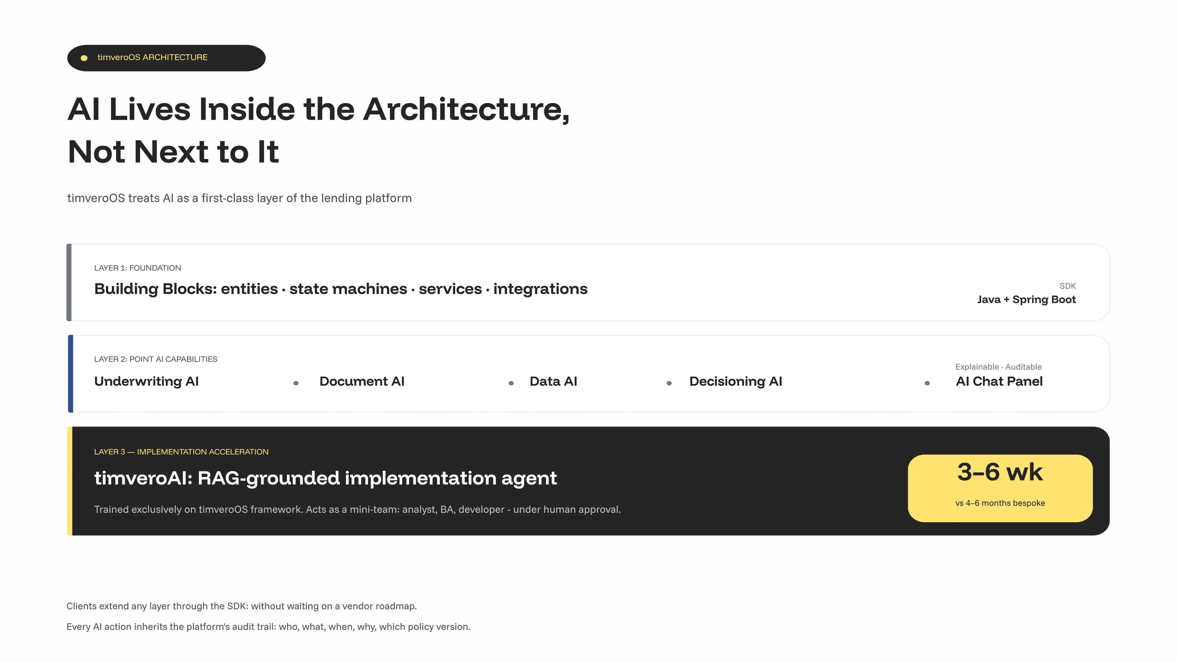 timveroOS architecture with AI as a first-class layer: building blocks, timveroAI implementation agent, point AI features for underwriting, documents, data, and decisioning