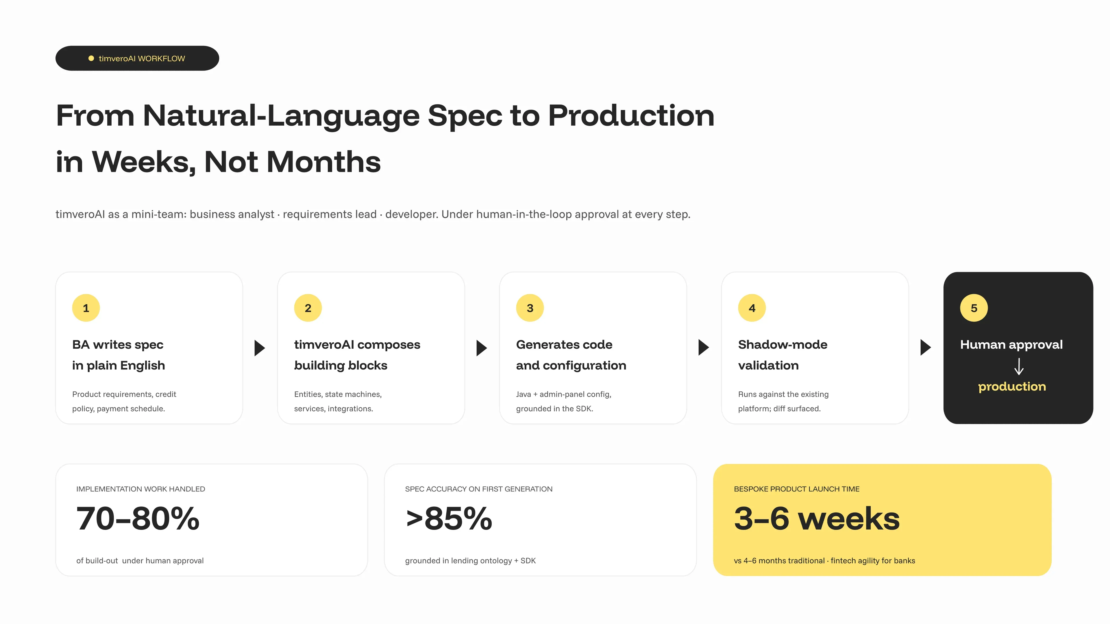 timveroAI implementation agent workflow: natural-language spec, building-block composition, shadow-mode validation, human-in-the-loop approval