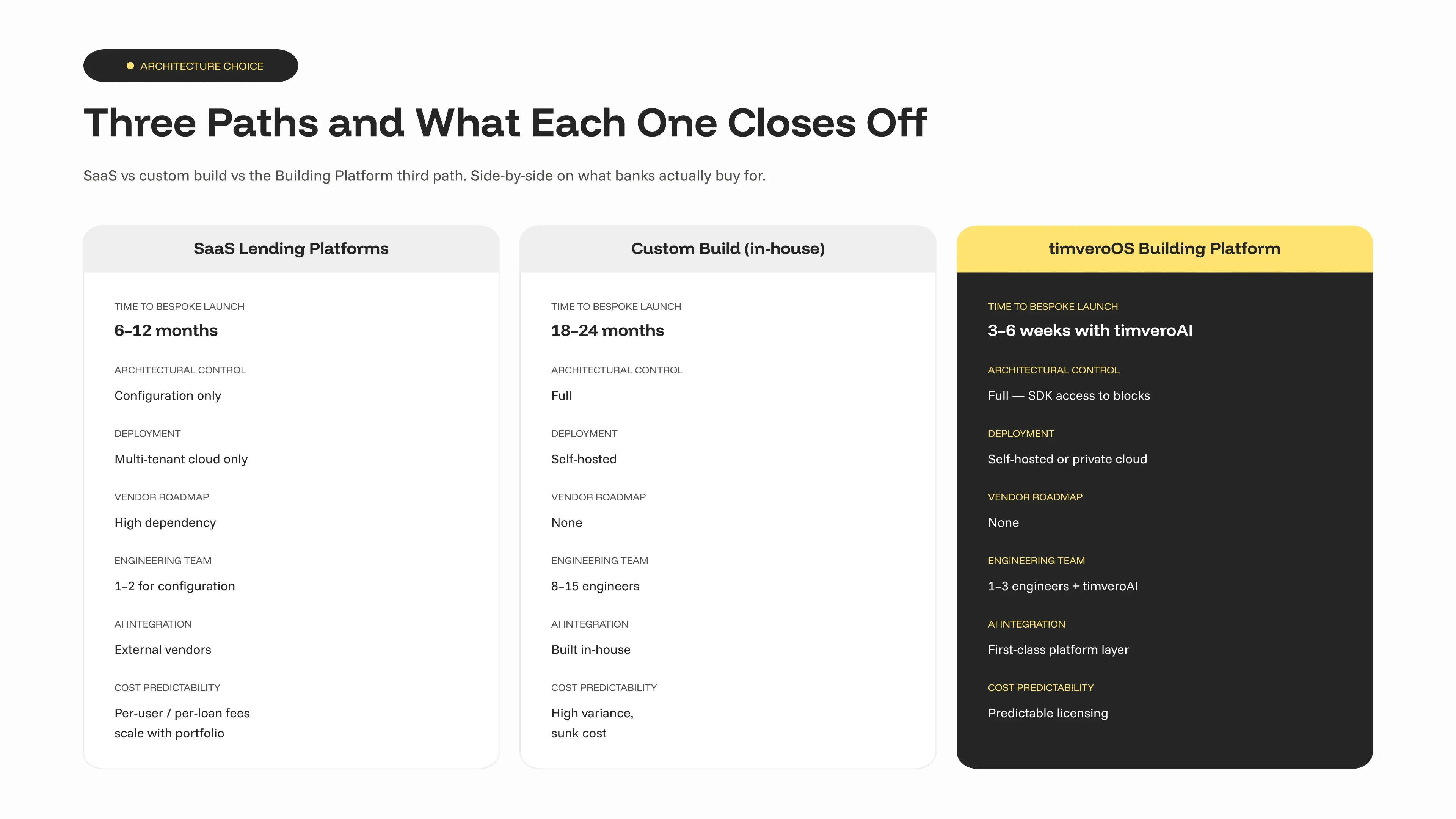 Three-way comparison: SaaS lending platforms vs custom build vs timveroOS Building Platform across speed, control, deployment, and AI integration