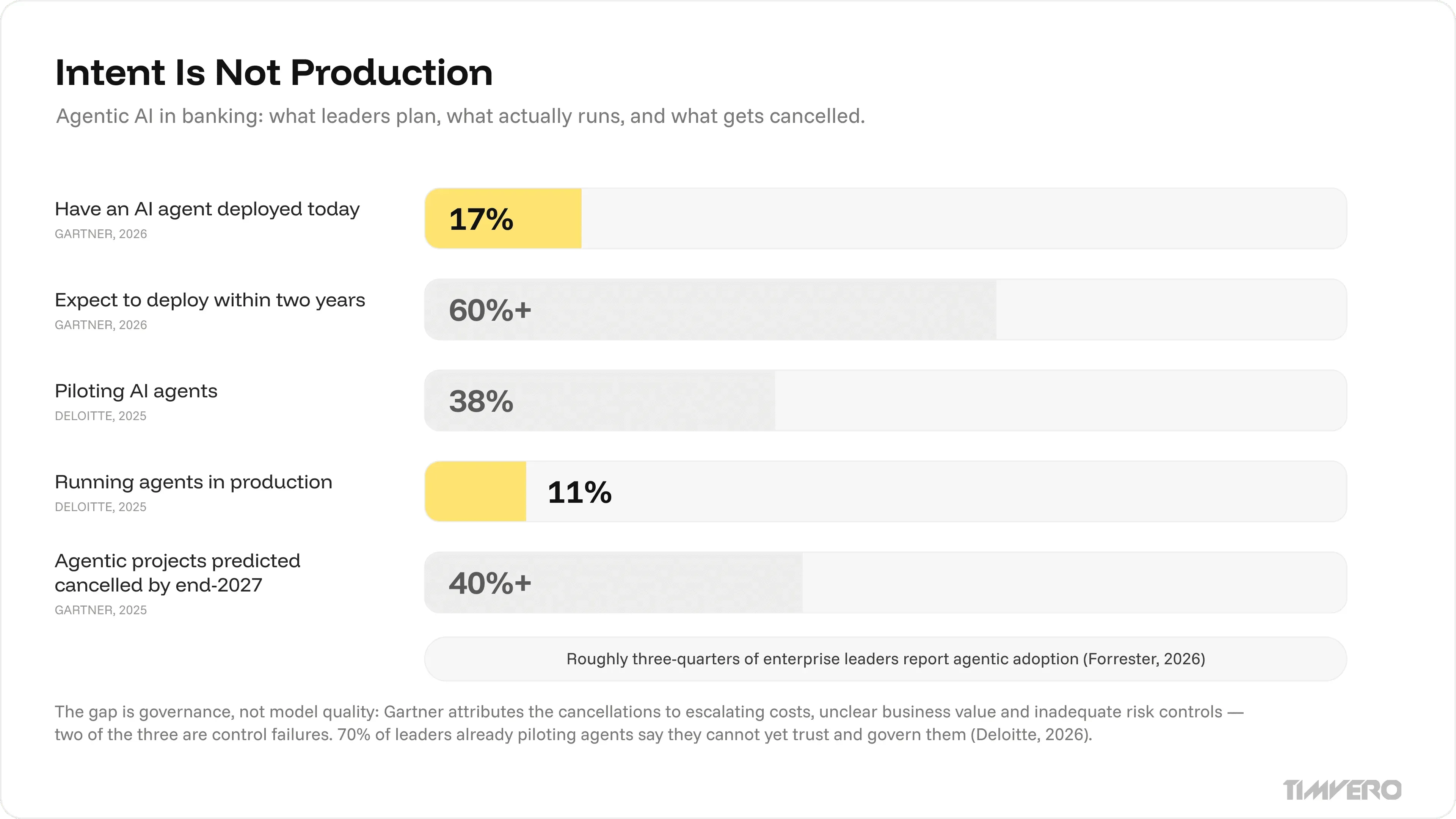 Chart contrasting agentic AI adoption intent with production reality in banking: 17% deployed, over 60% expecting within two years, over 40% of projects predicted to be canceled by 2027