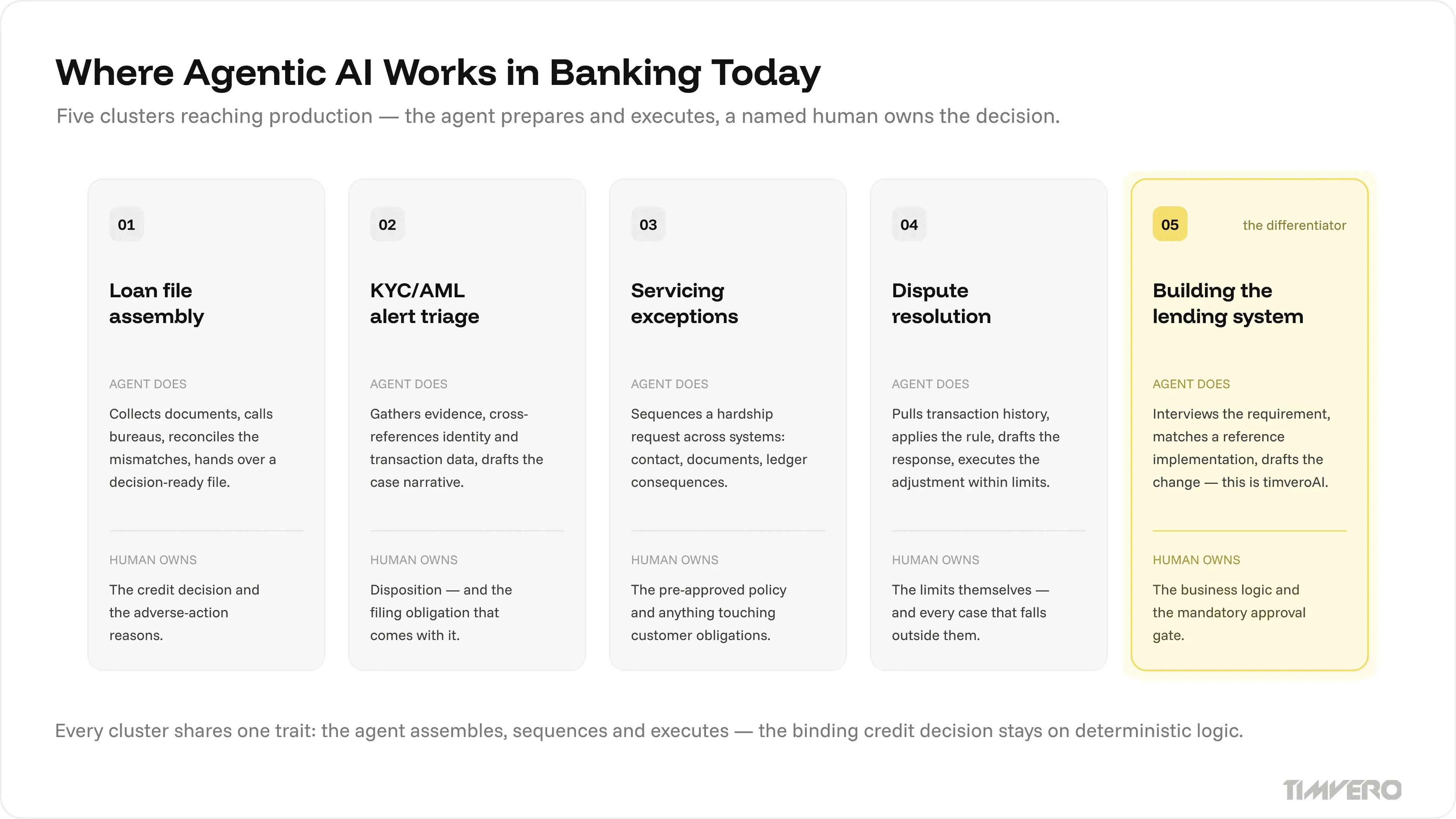 Five agentic AI use cases in banking: origination file assembly, AML alert triage, servicing exceptions, dispute resolution, and building the lending system