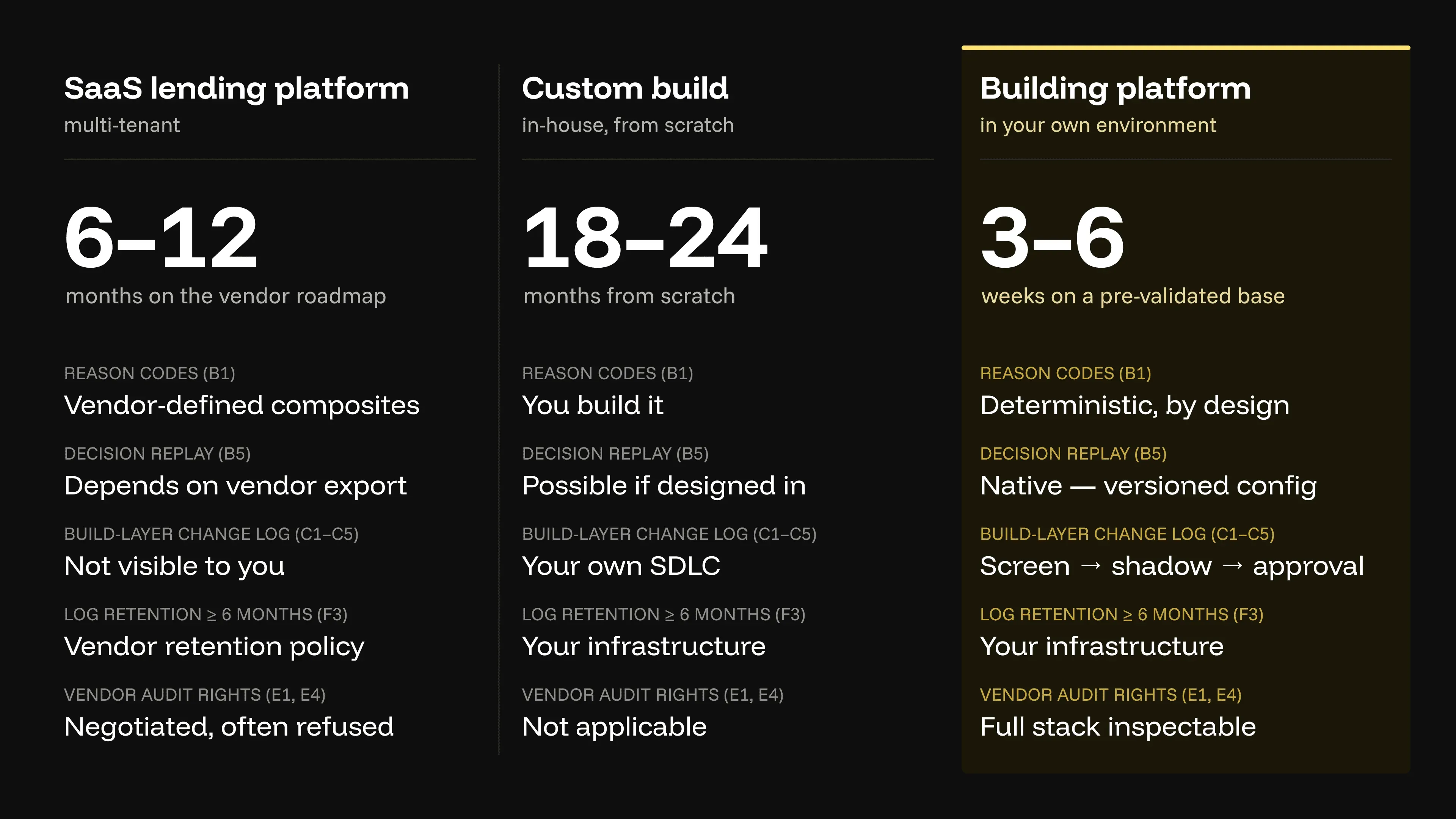 Evidence ownership compared across SaaS lending platforms, custom build and the timveroOS Building Platform: reason codes, decision replay, change logs, retention and audit rights