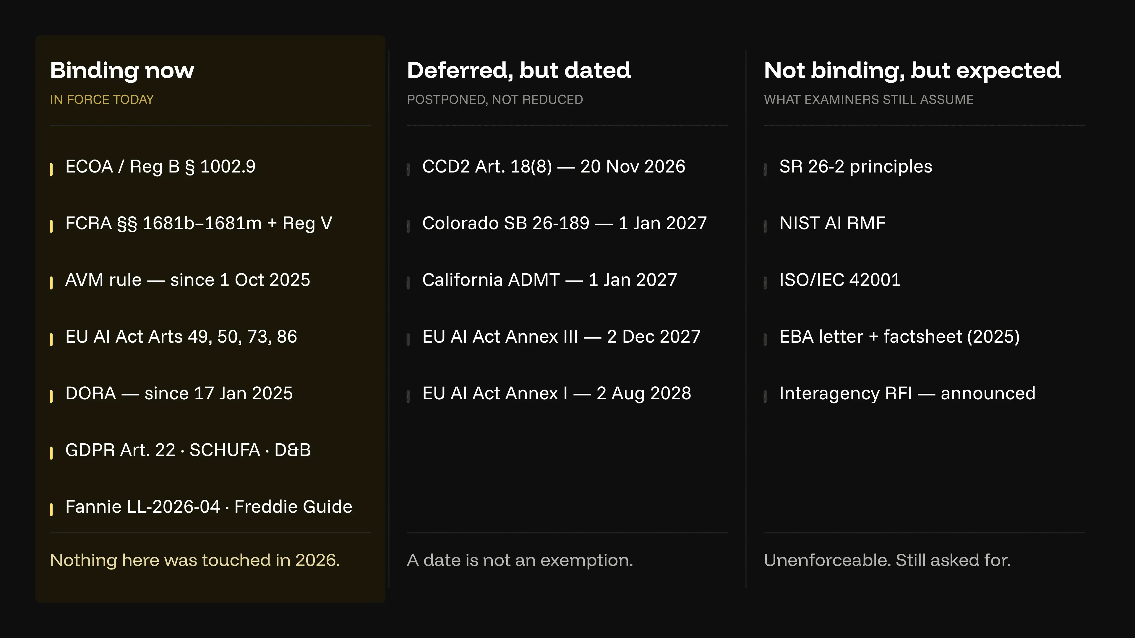 Three baskets of AI governance obligations for lenders: binding now, deferred but dated, and non-binding but expected