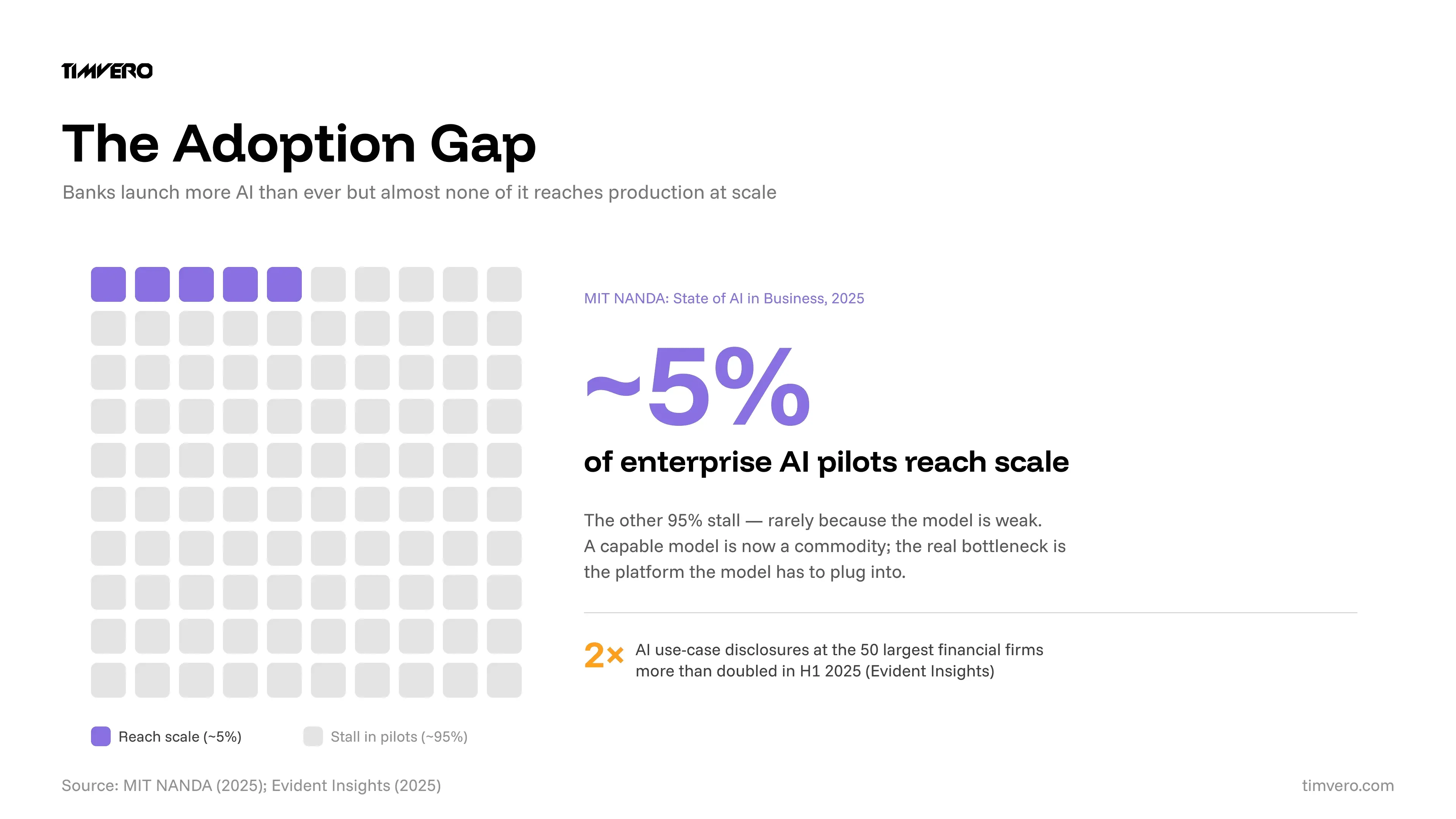 The AI adoption gap in banking: many pilots launched versus roughly 5% reaching scale