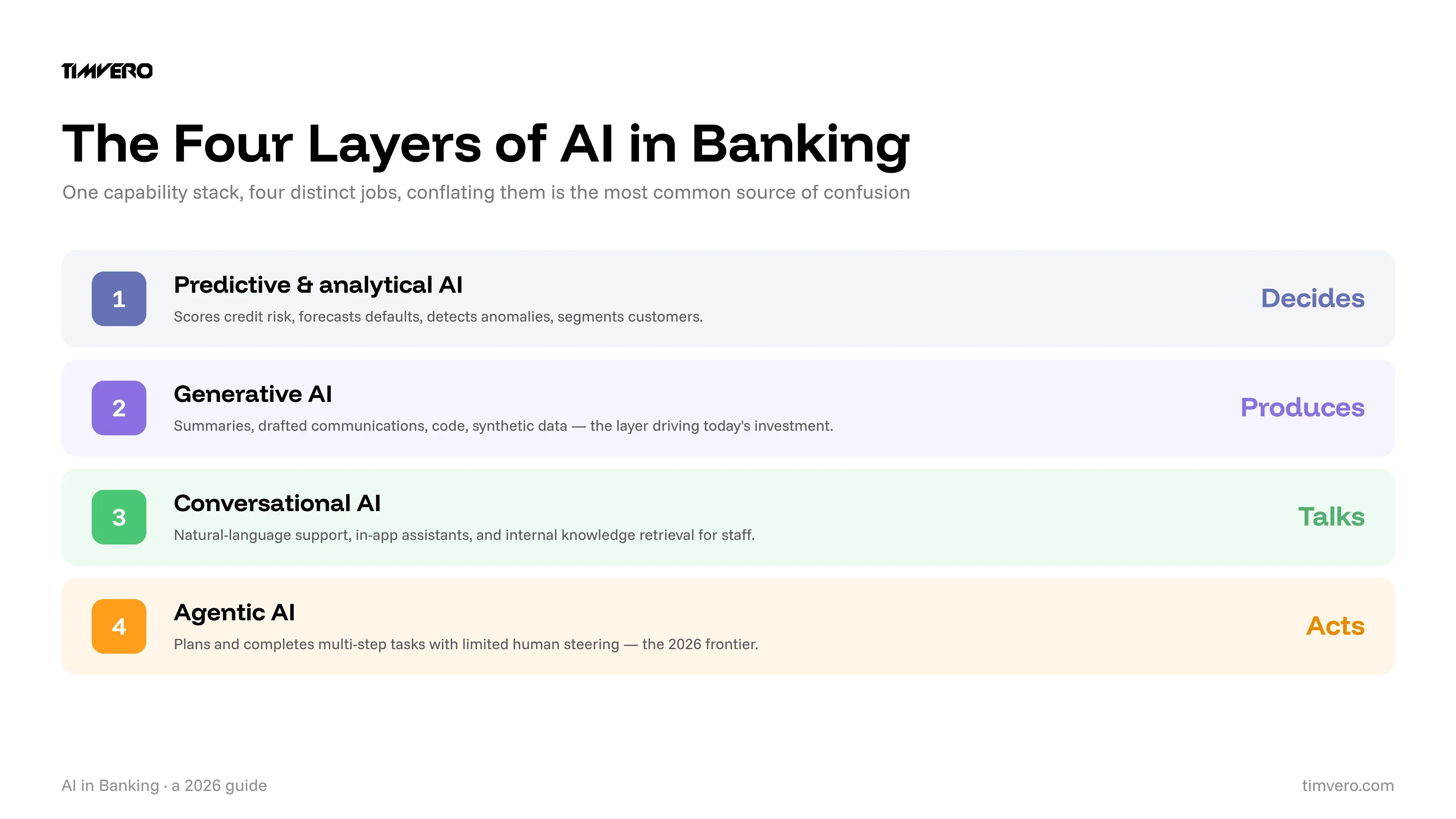 The four layers of AI in banking: predictive analytics, generative AI, conversational AI, and agentic AI