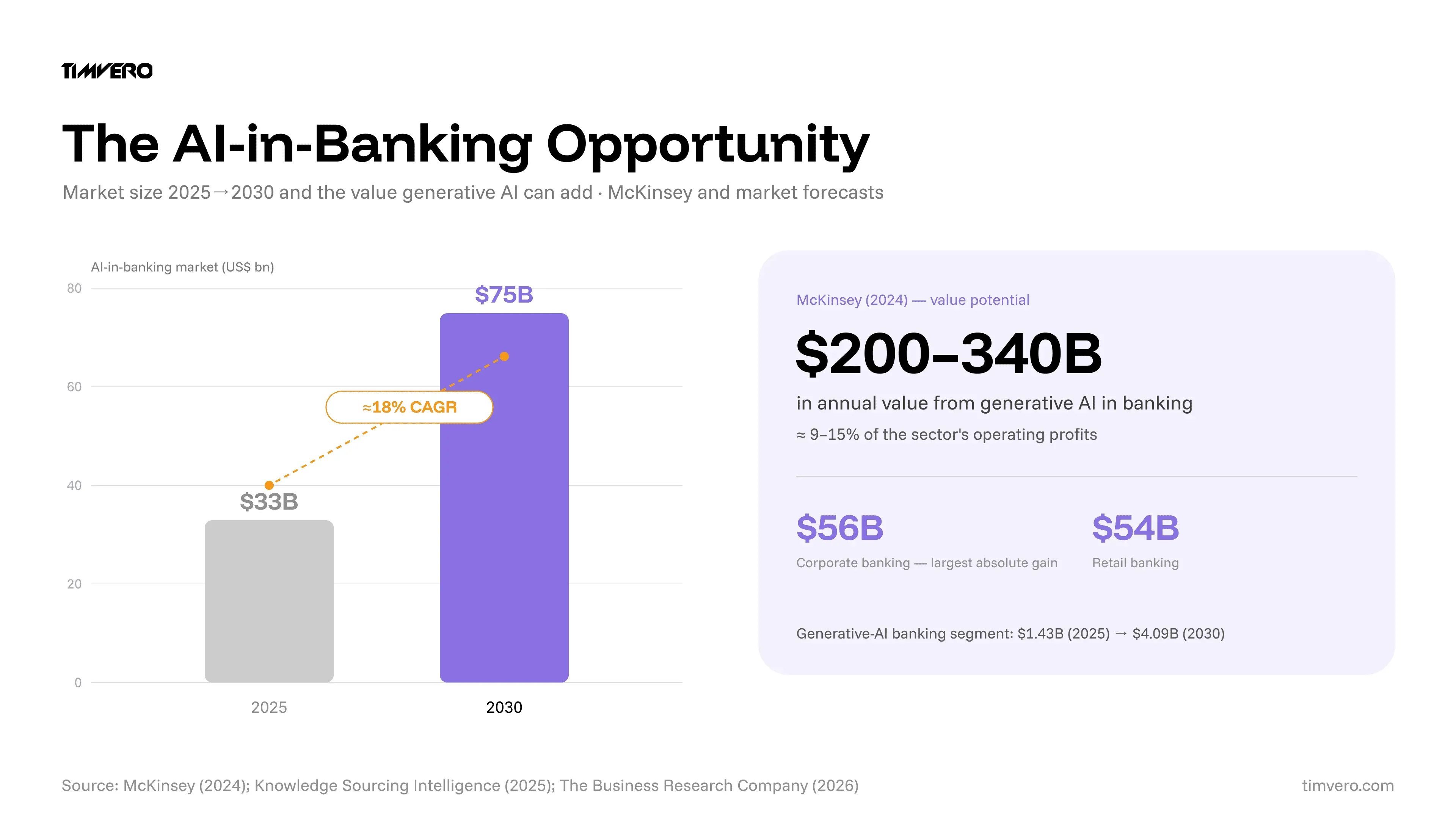 Chart of AI in banking value potential and market growth from 2025 to 2030 with McKinsey and market forecasts