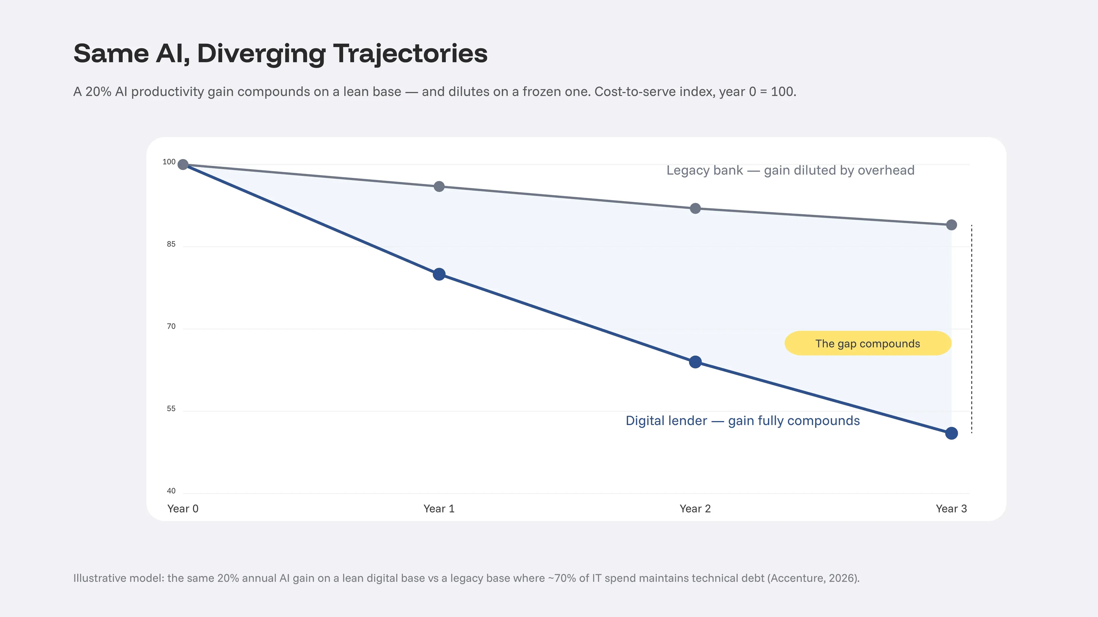 Same 20% AI productivity gain applied to a 20% vs 50% efficiency-ratio bank produces diverging cost trajectories