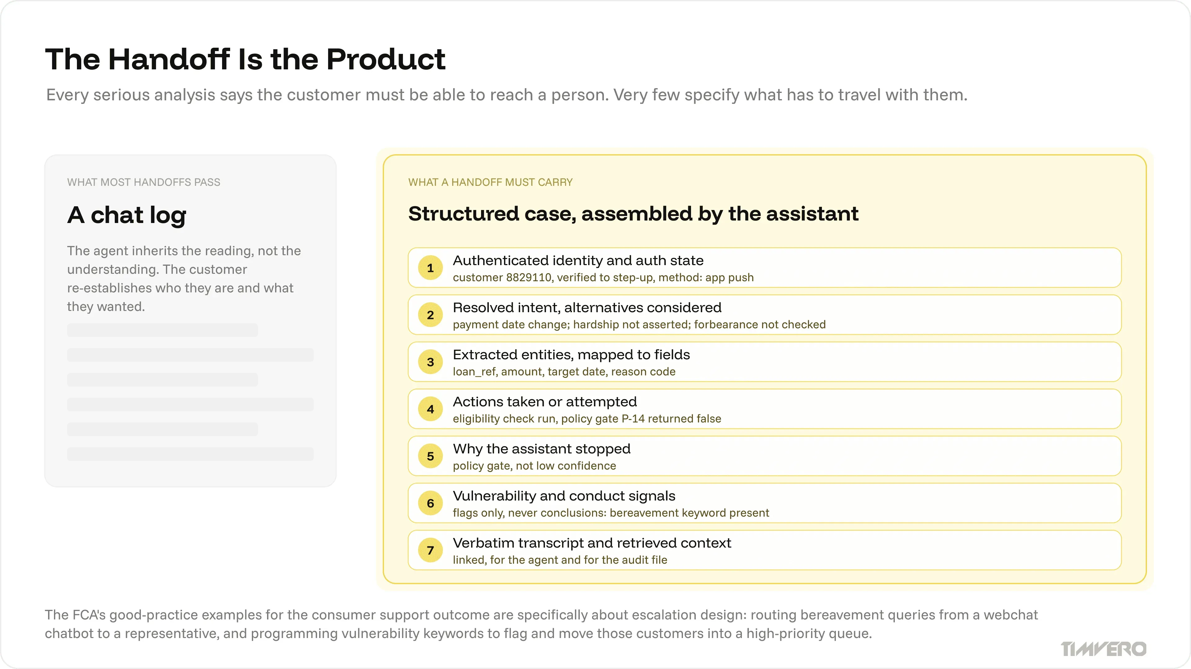 Structured handoff card passed from a banking assistant to a human agent: identity, authentication state, intent, entities, actions attempted, stop reason, vulnerability flags