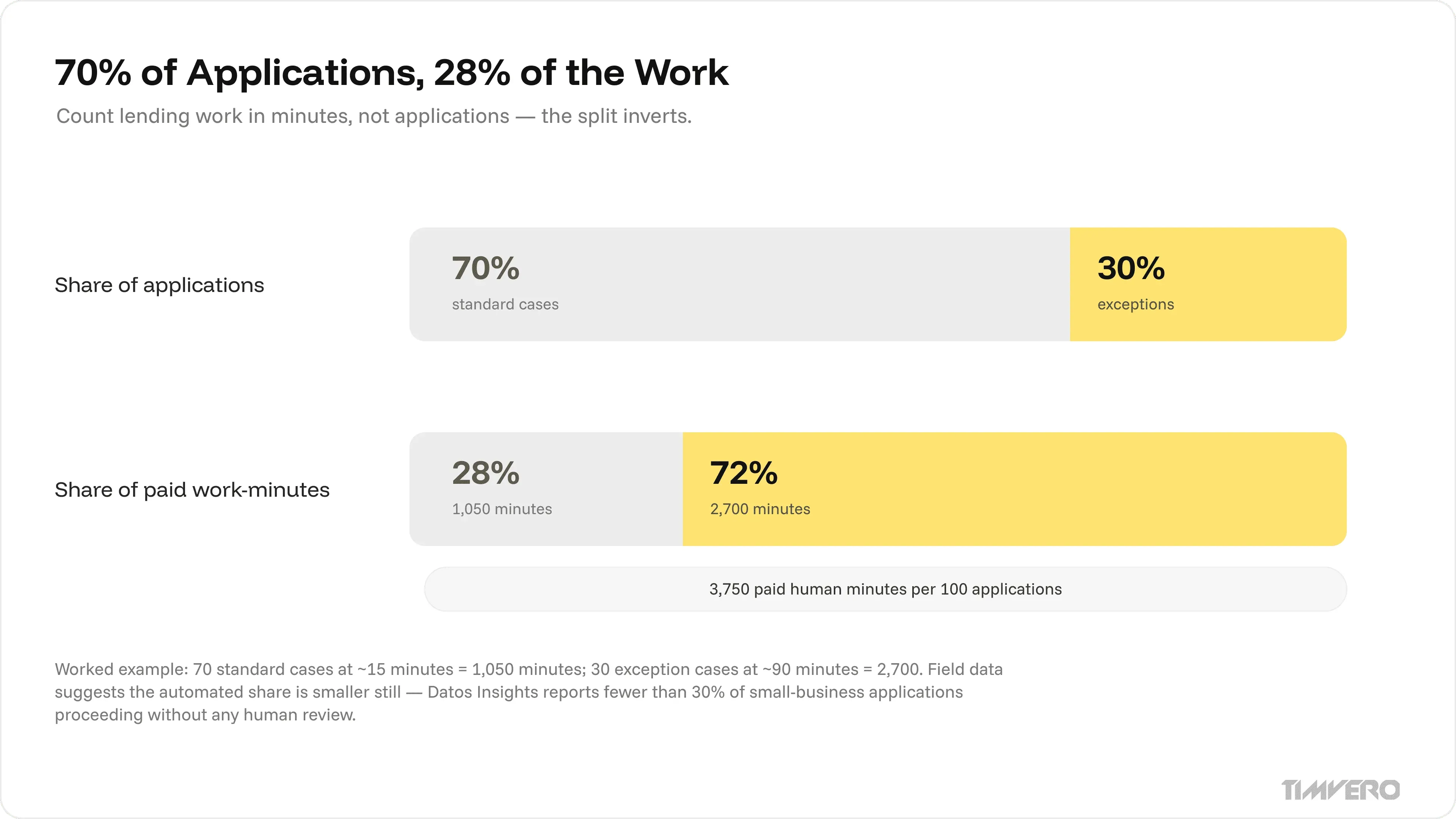 Two stacked bars showing 70 percent of loan applications equal 28 percent of paid work minutes while 30 percent of exception cases carry 72 percent