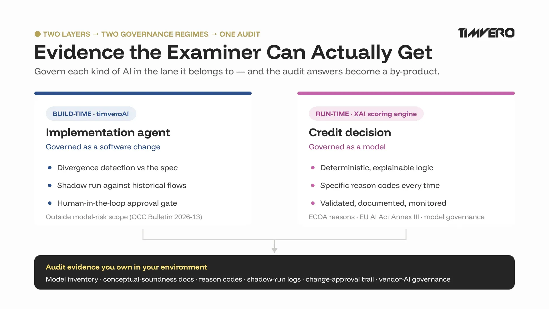 Audit evidence mapped to a two-layer AI governance model: software-change controls for the build agent, model governance for the explainable decision engine