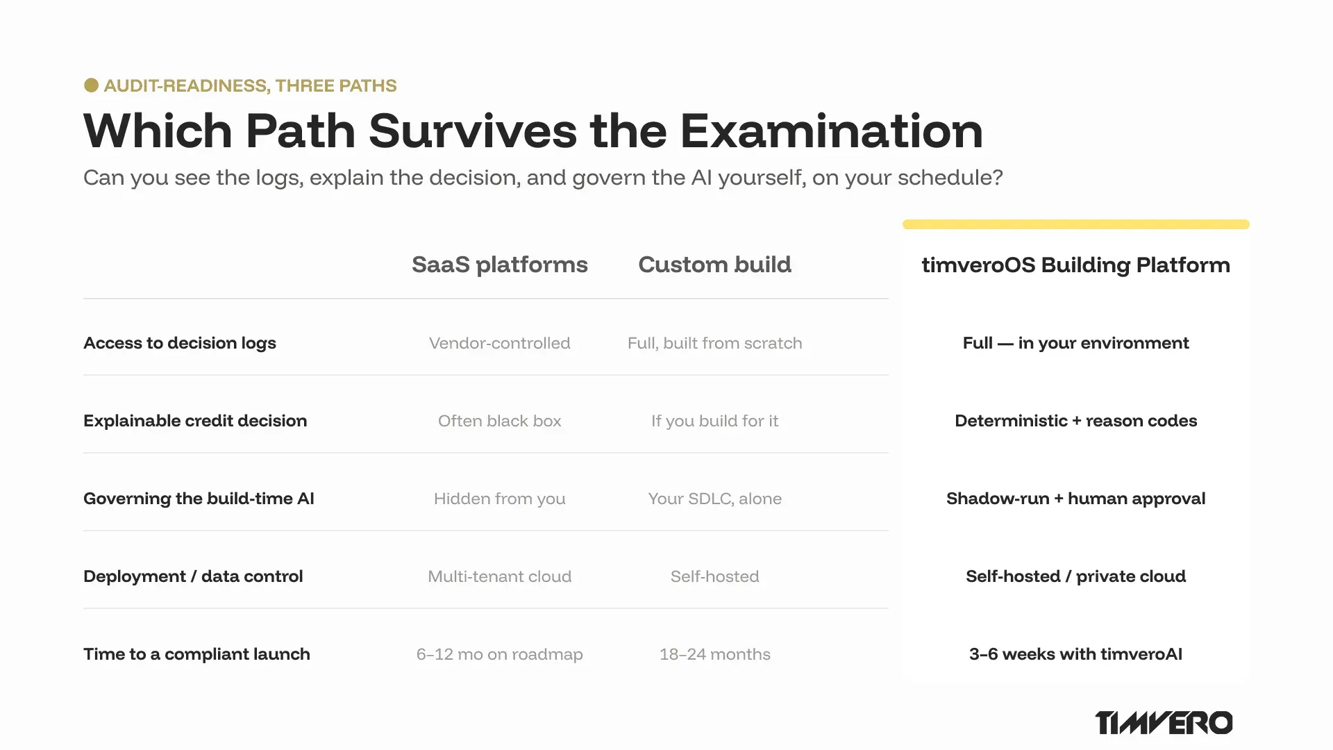 Audit-readiness comparison: SaaS lending platforms vs custom build vs timveroOS Building Platform on logs, documentation, explainability and deployment