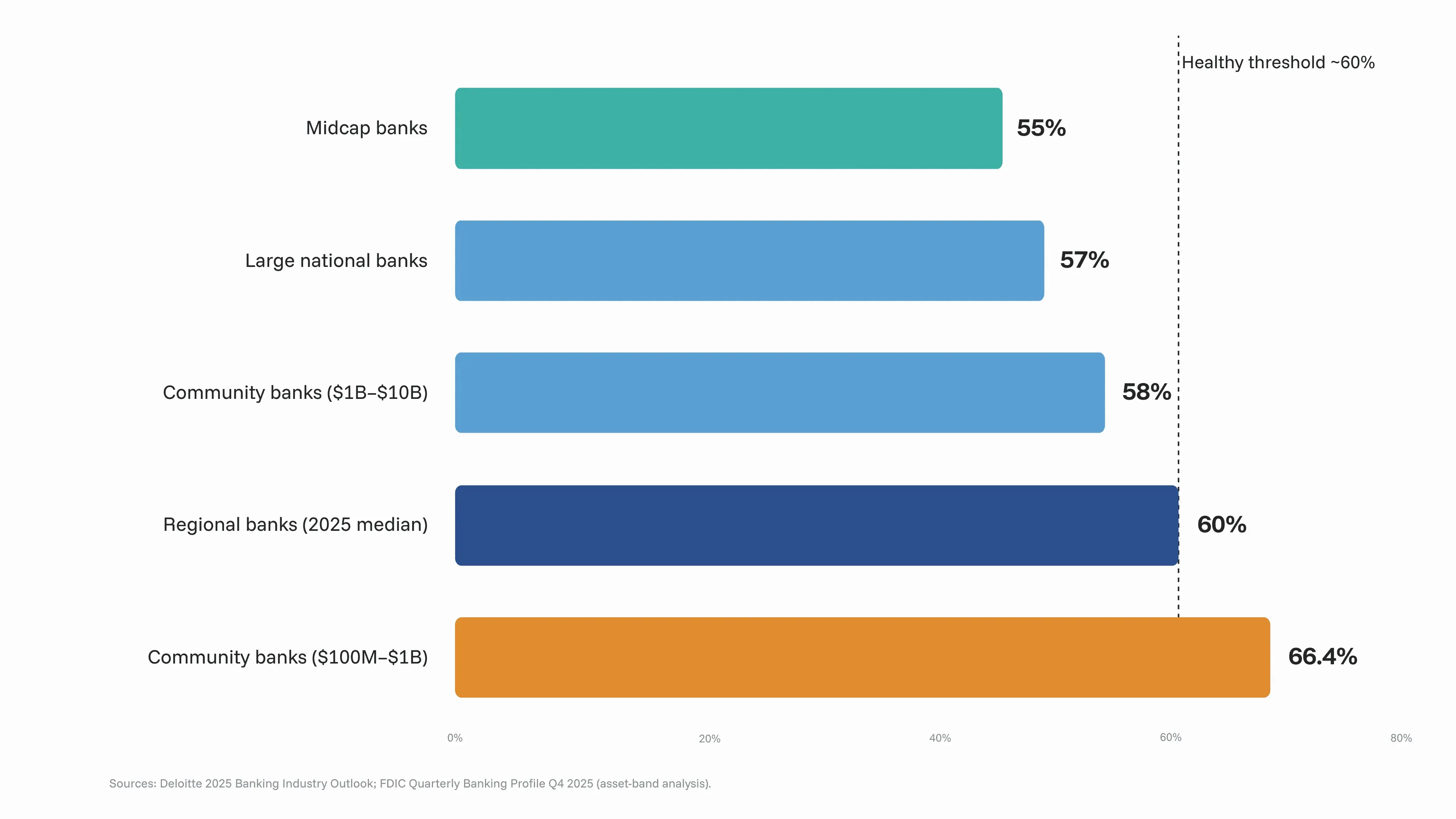 Bank efficiency ratio benchmarks by institution size in 2026: national, regional, midcap, and community banks