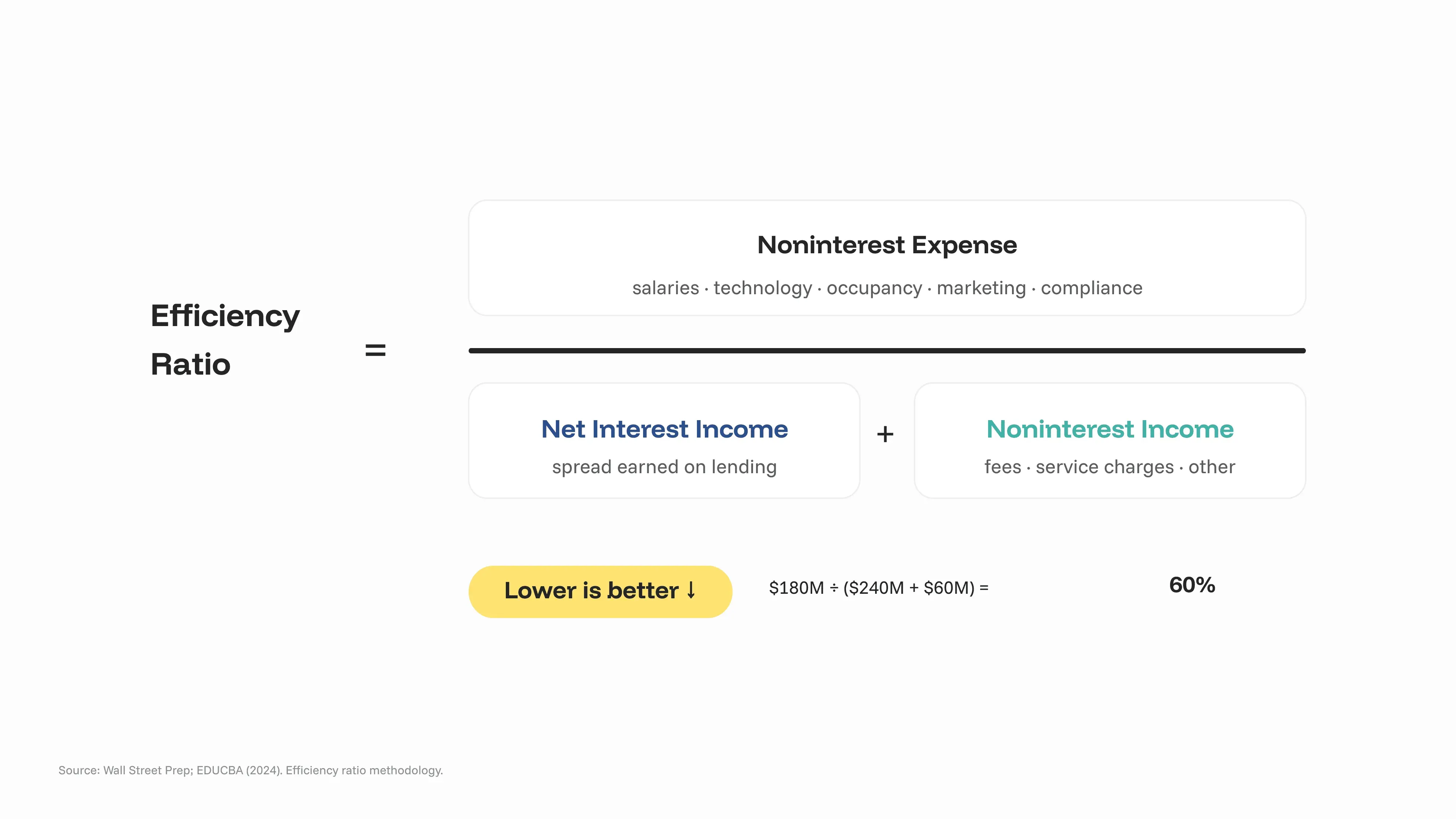 Bank efficiency ratio formula showing noninterest expense divided by net interest income plus noninterest income