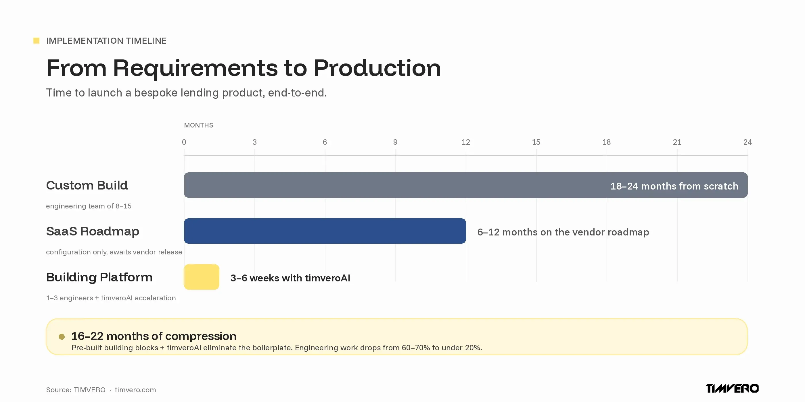 Implementation timelines for a bespoke lending product: 18–24 months on custom build, 6–12 months on SaaS roadmap, 3–6 weeks on the timveroOS Building Platform with timveroAI