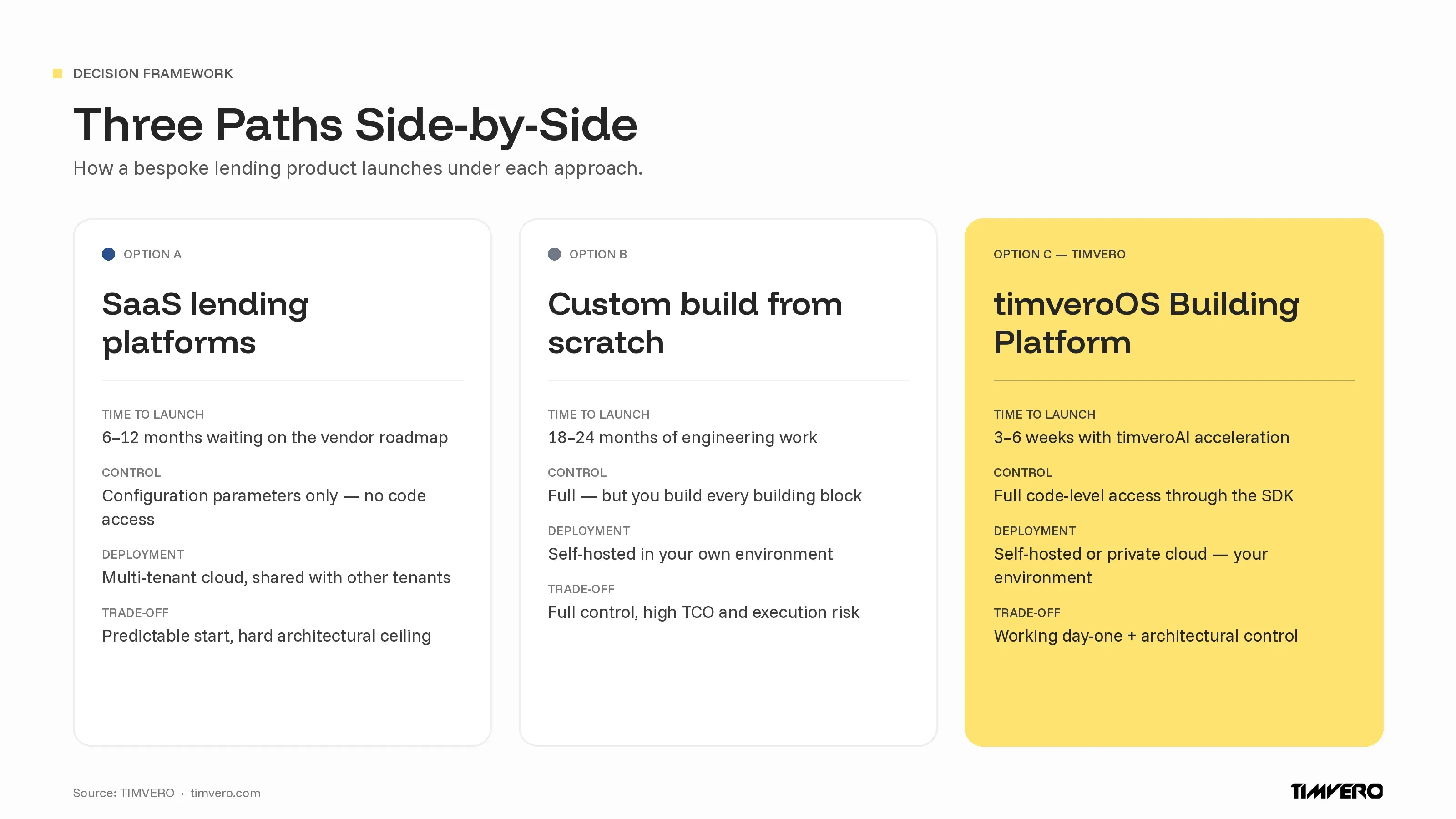Three paths for lending software in 2026: SaaS lending platforms, custom build, and the timveroOS Building Platform, compared on speed, control, and cost
