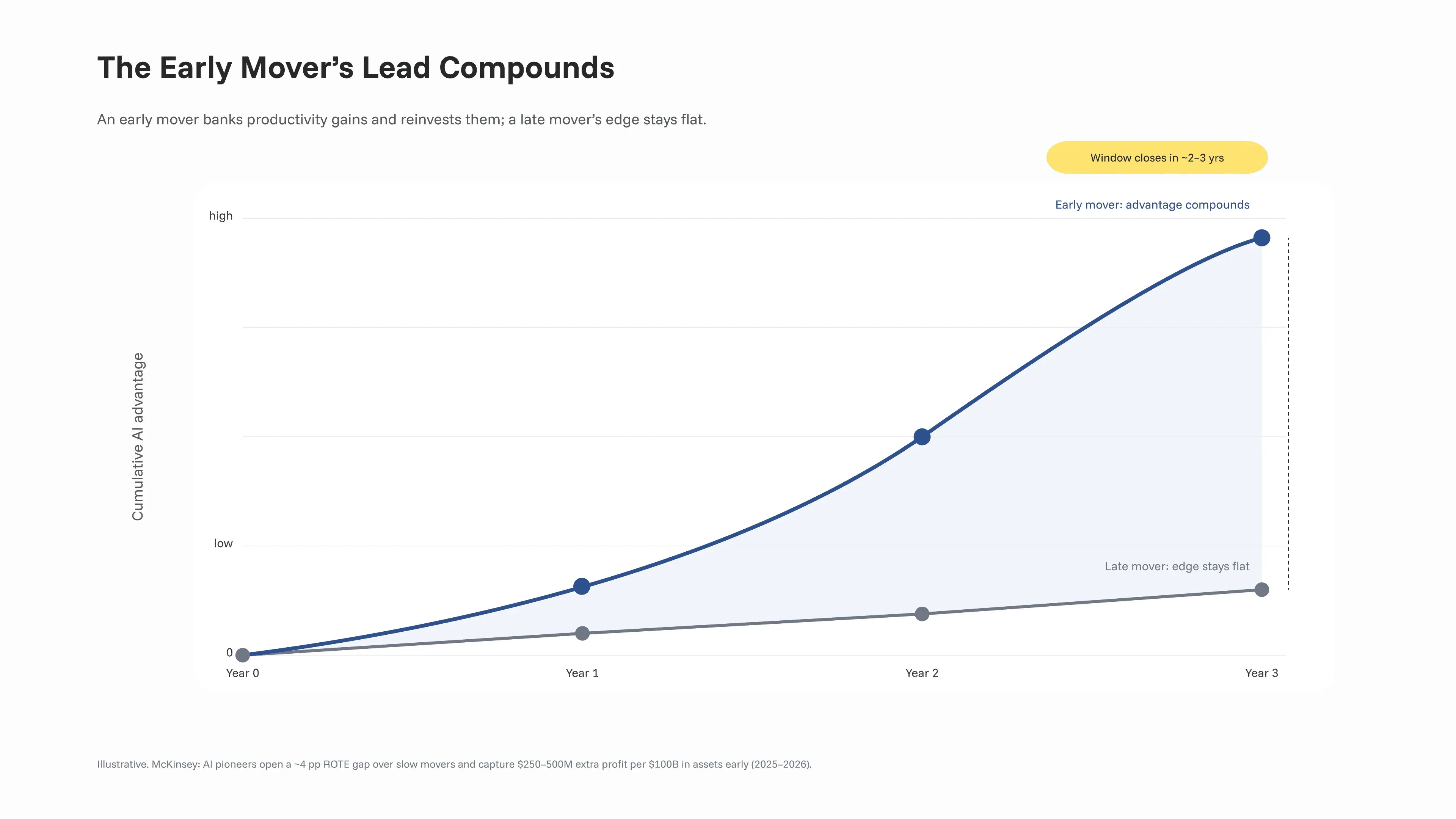 How an early mover's AI advantage compounds versus a late mover's linear path over a 2–3 year window