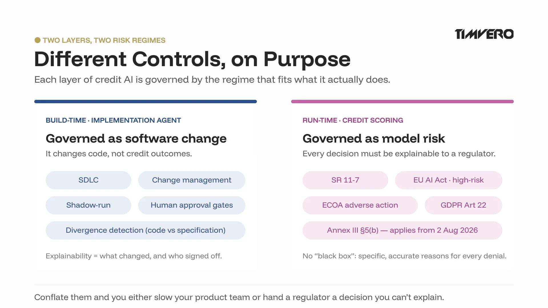 Different risk regimes for the two AI layers: software change management for the implementation agent versus SR 11-7 and EU AI Act model risk for credit scoring