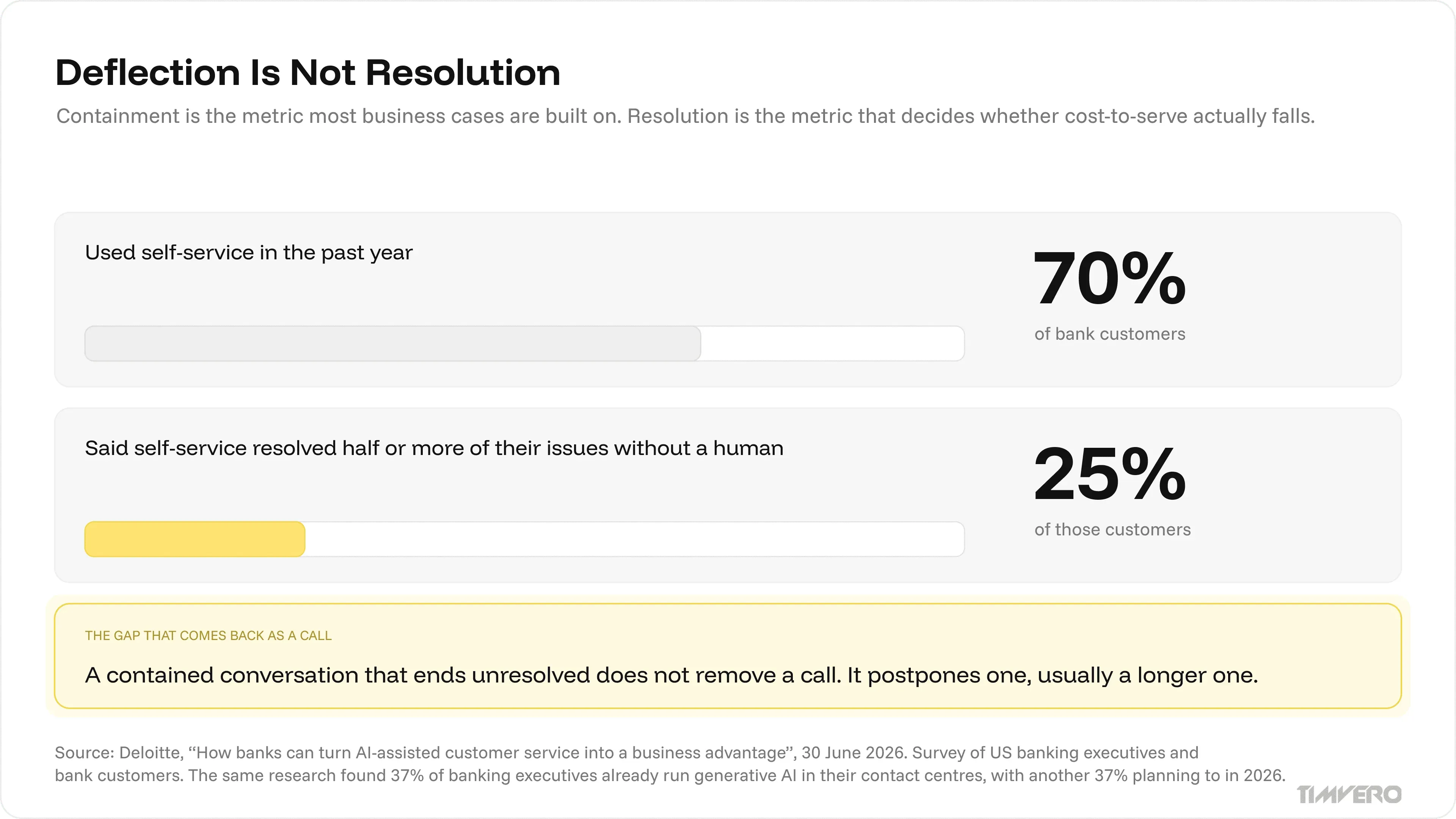 Chart contrasting 70% of bank customers using self-service with 25% saying it resolved half or more of their issues