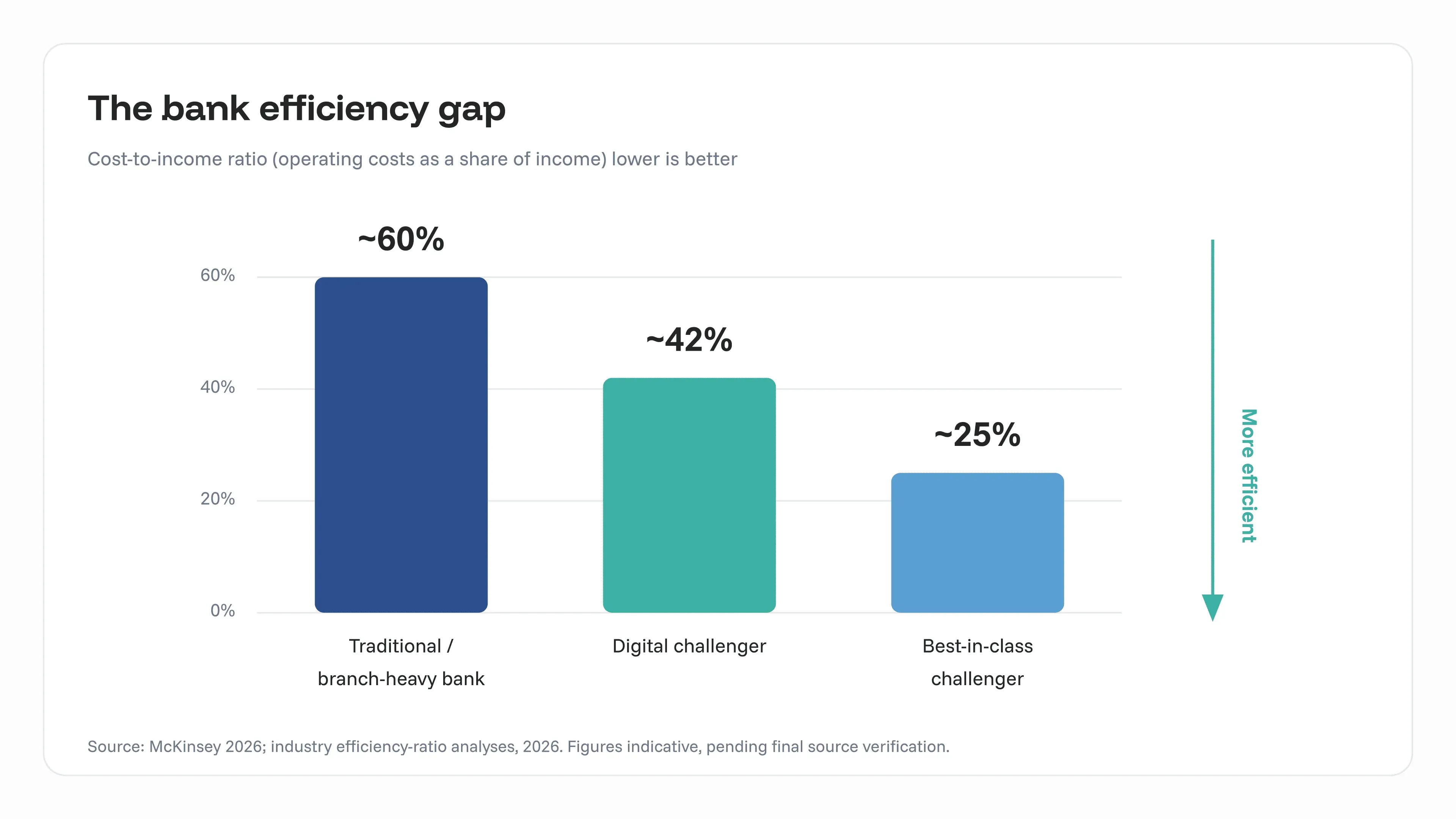 Bank efficiency ratio: traditional banks ~60% vs digital challengers ~42% and best-in-class ~25%, lower is better