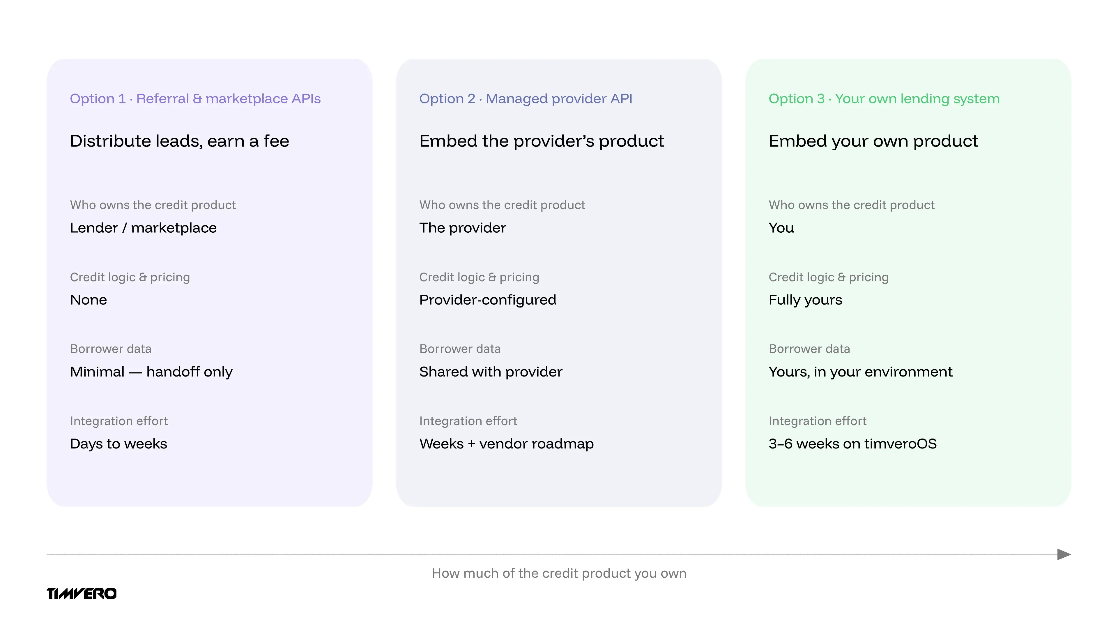 Three API options for embedding SMB lending: referral APIs, managed provider APIs, and operating your own lending system