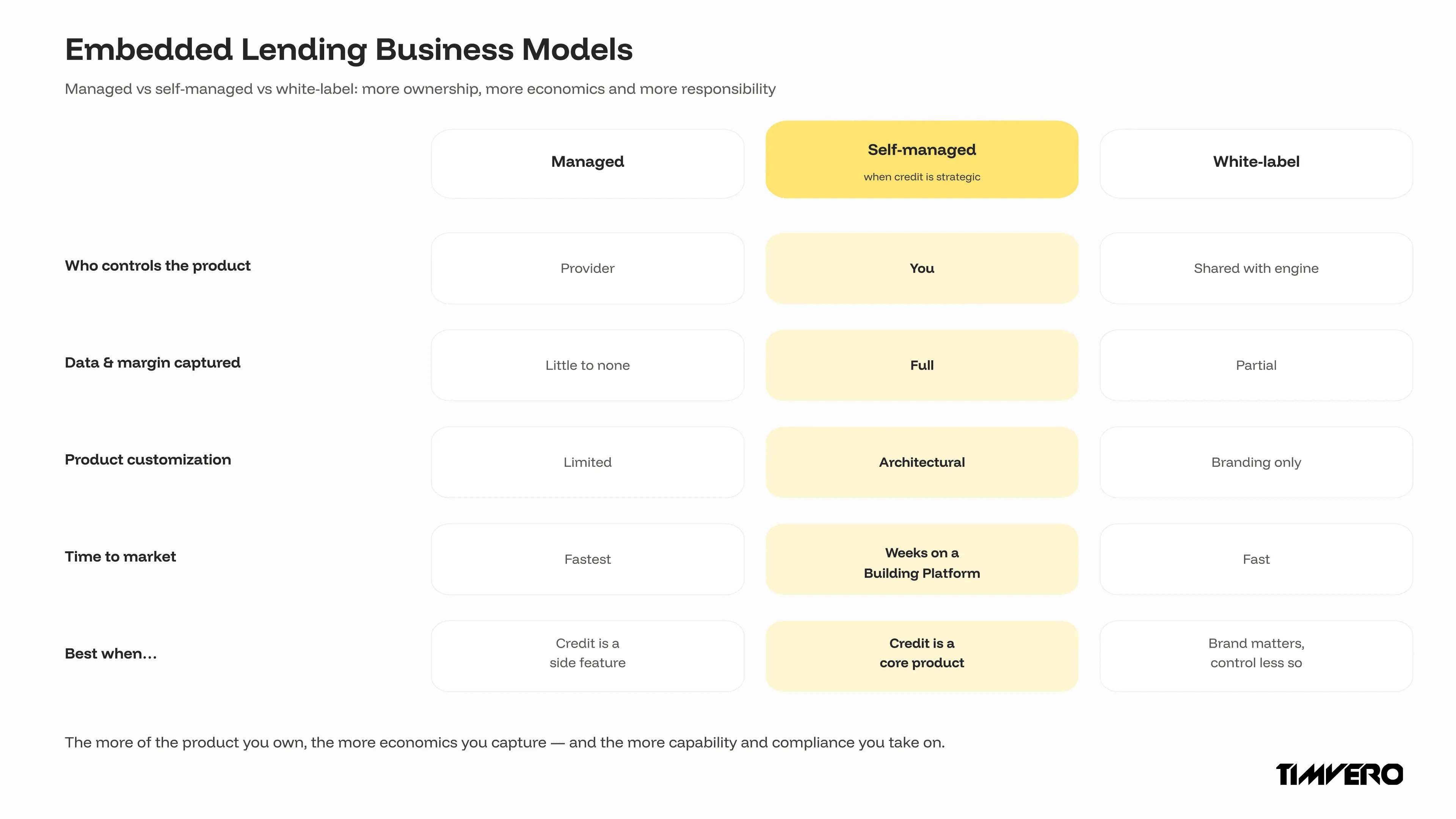 Embedded lending business models compared: managed vs self-managed vs white-label monetization and control