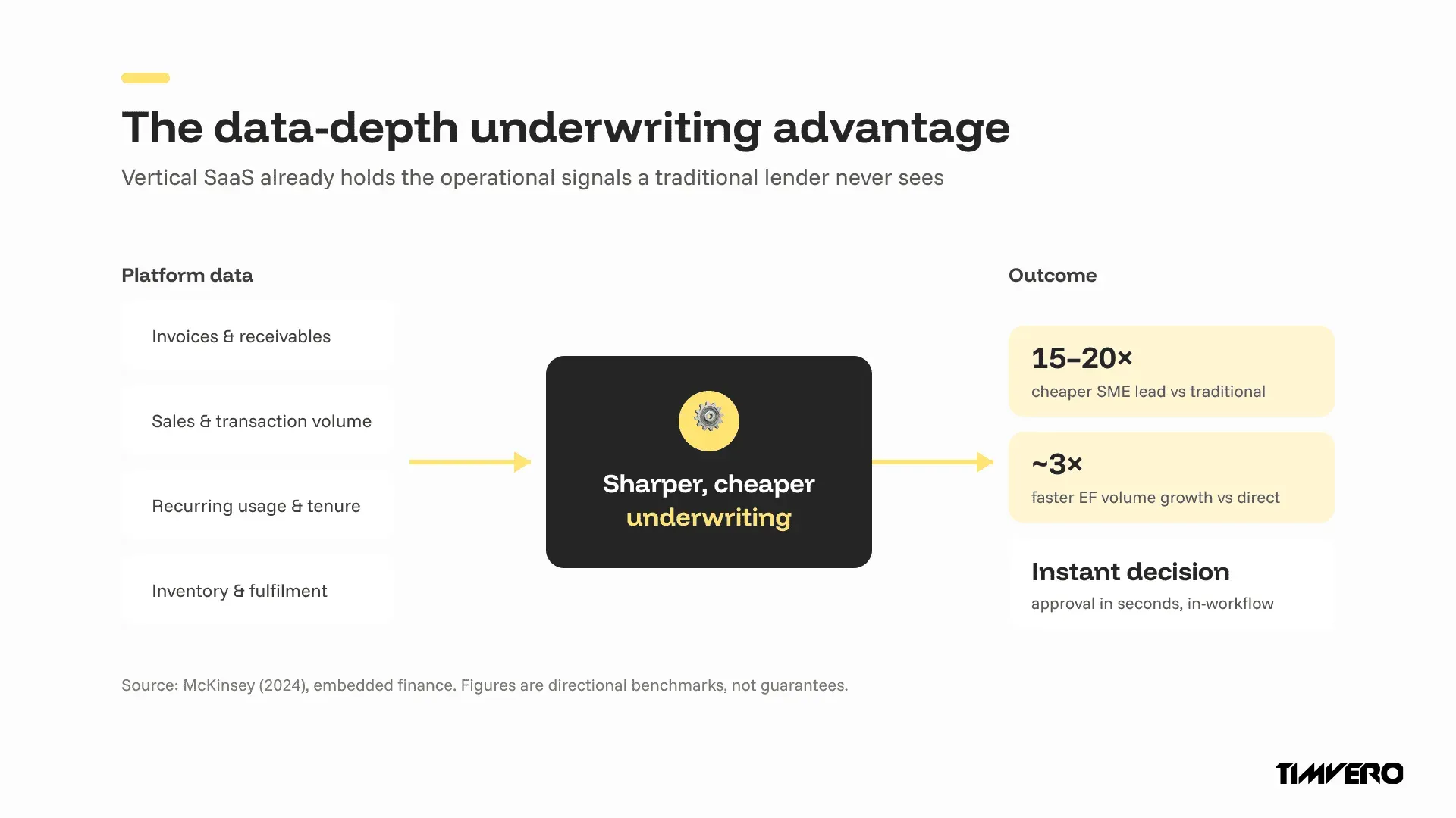 How vertical SaaS operational data (invoices, sales, usage) powers sharper embedded lending underwriting
