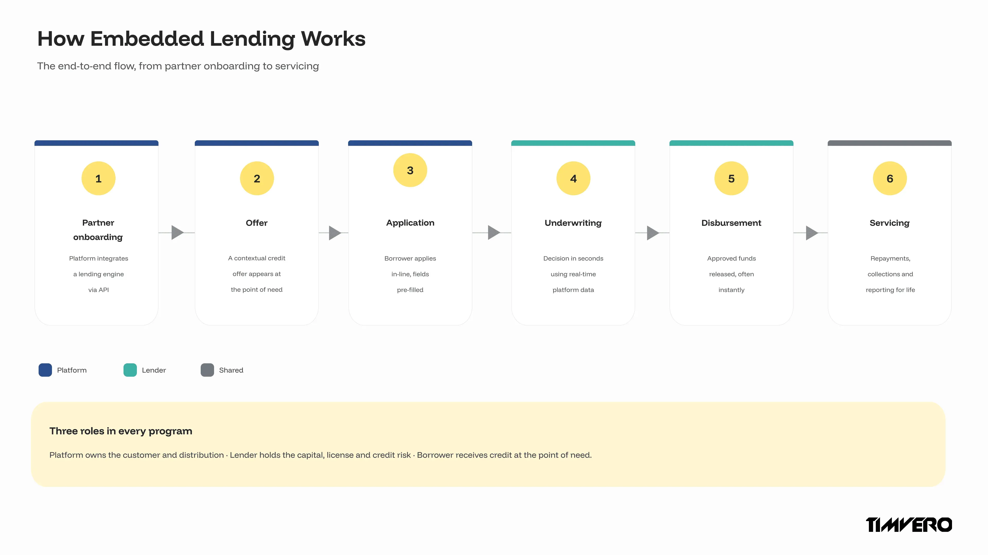 Embedded lending end-to-end flow: partner onboarding, offer, application, underwriting, disbursement, and servicing