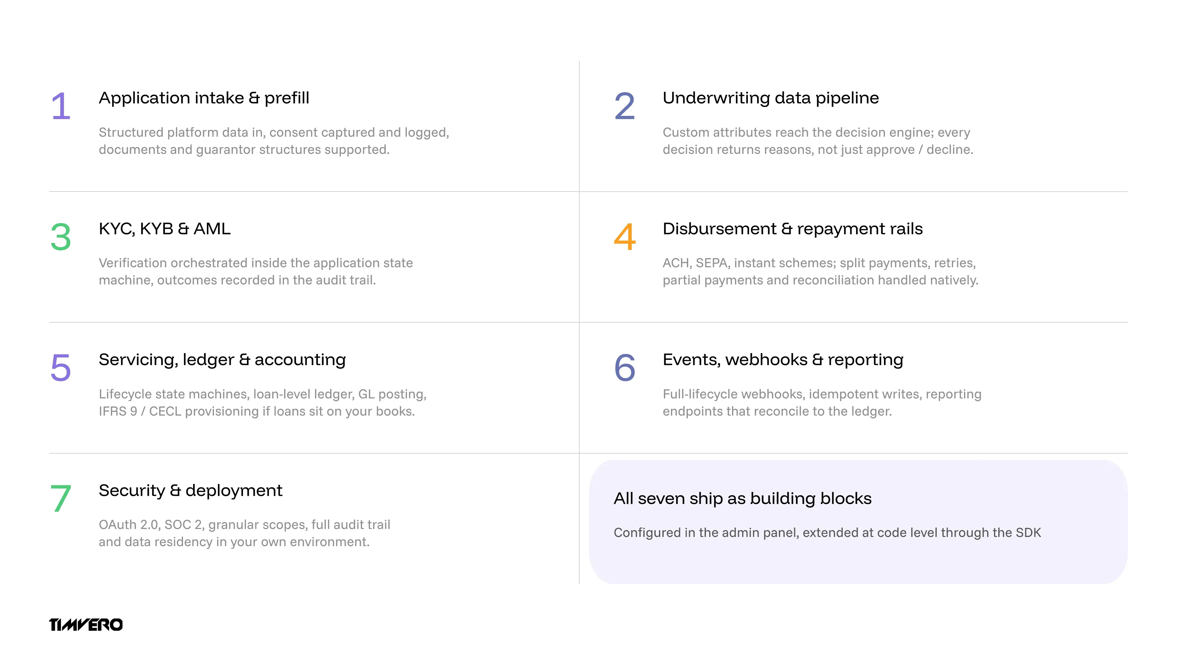 Technical requirements for embedding SMB lending in a platform: intake, decisioning, KYC/AML, payments, servicing, webhooks, security