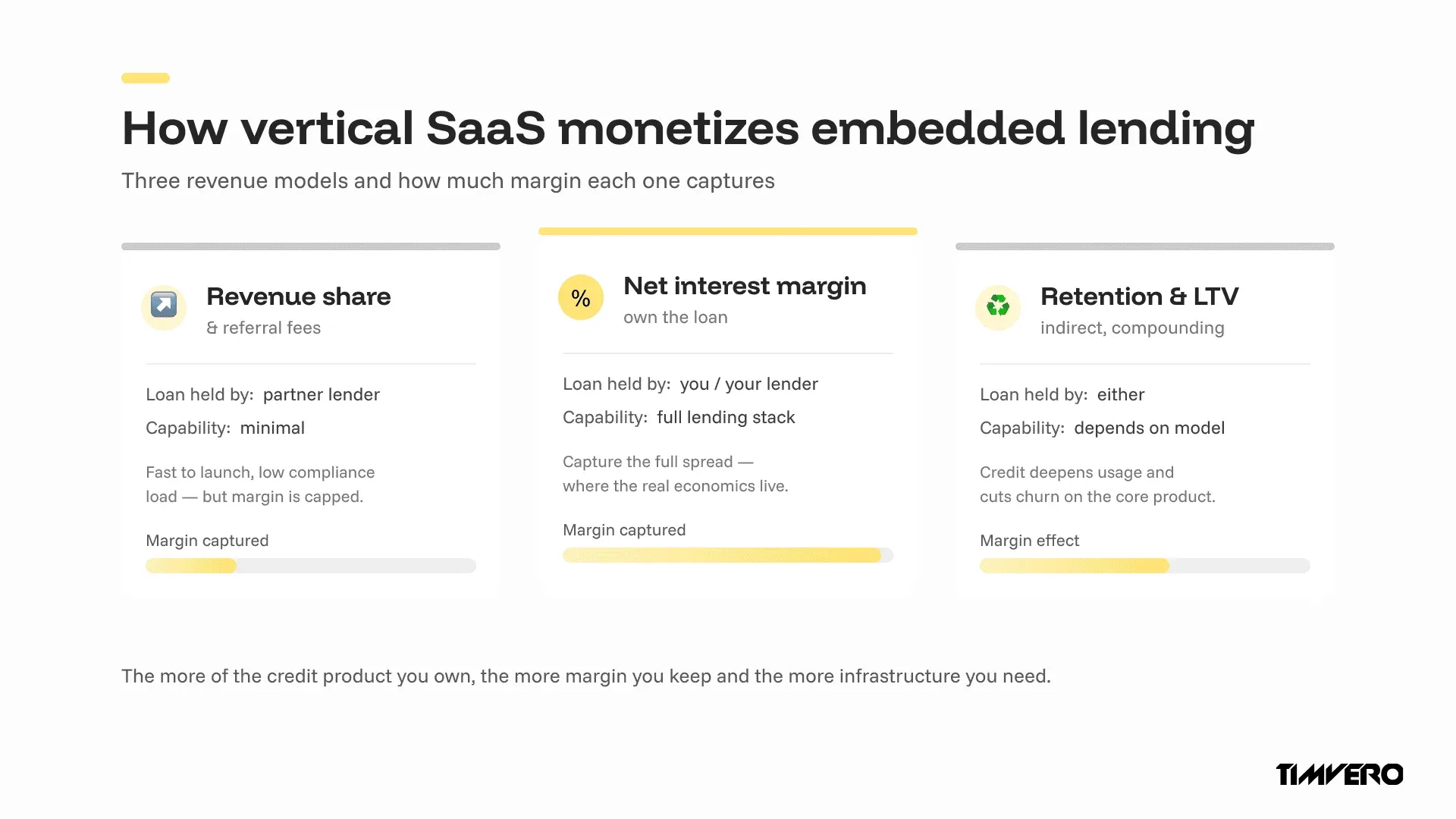 Embedded lending revenue models for vertical SaaS: revenue share vs net interest margin vs retention uplift