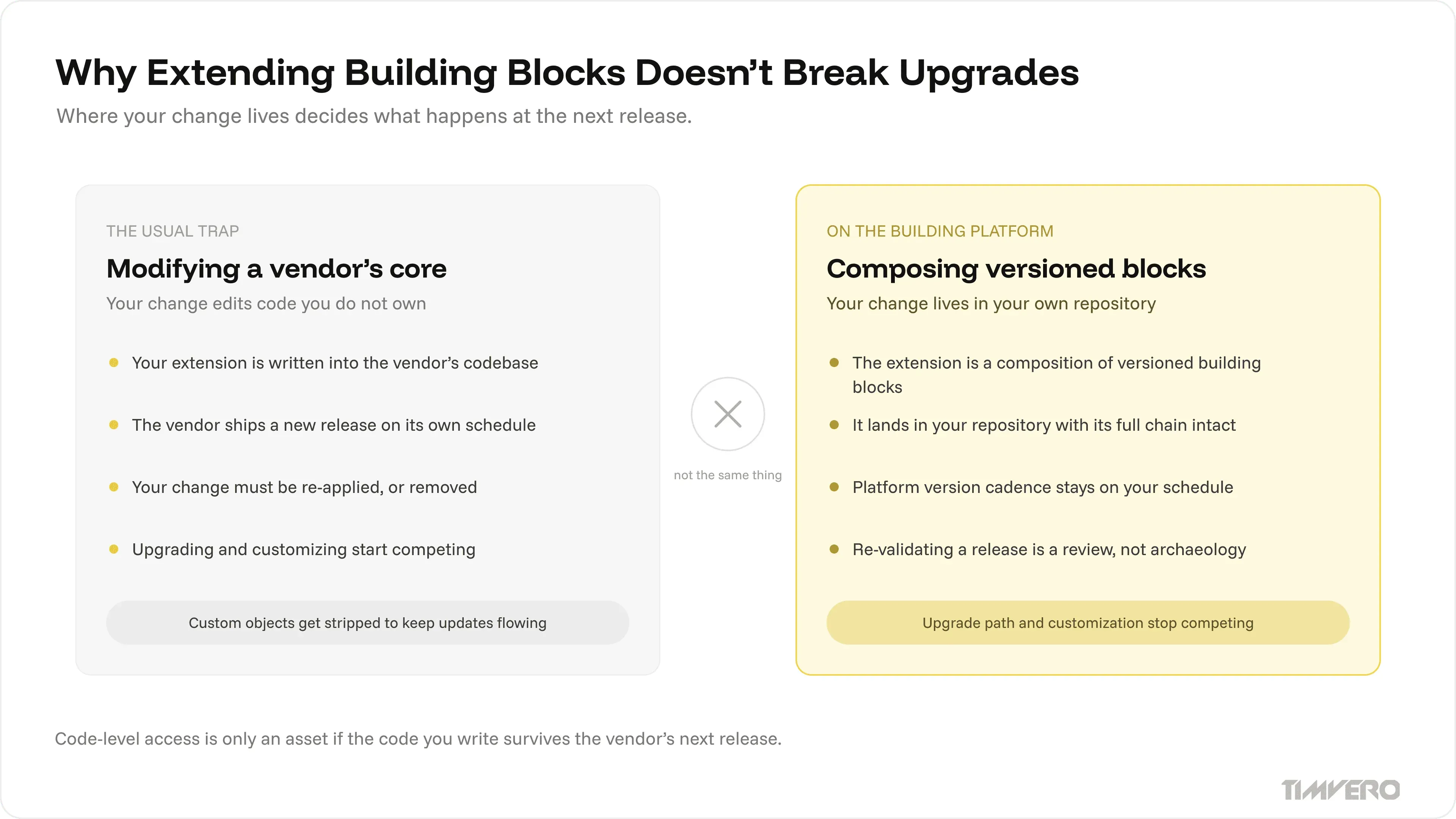 Comparison of modifying a vendor core, where changes must be re-applied at every release, against composing versioned building blocks in the client's own repository