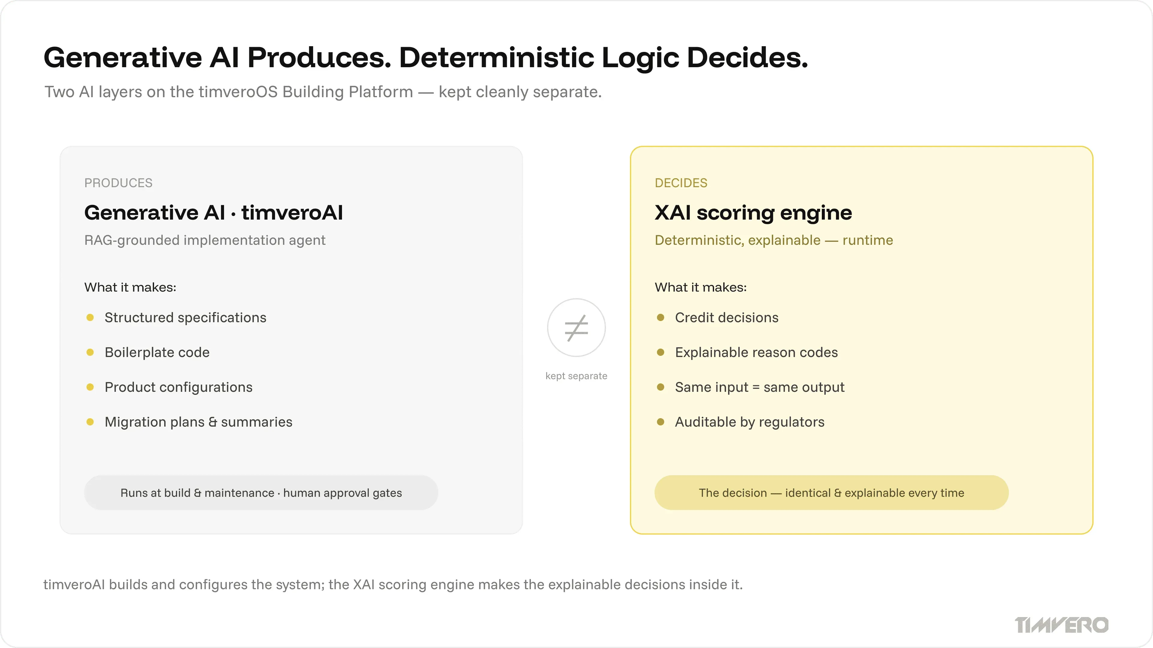 Generative AI produces drafts and code while a deterministic engine makes the explainable credit decision