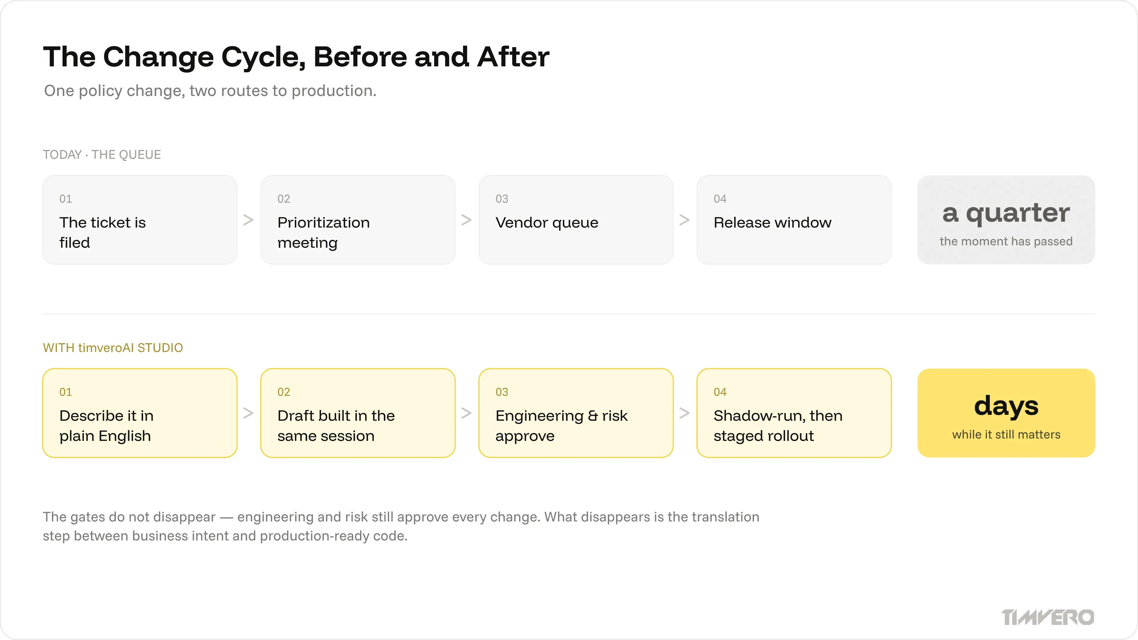 Lending product change cycle compared: ticket, prioritization meeting, vendor queue and release window take a quarter, while describing the change in plain English and approving the draft takes days