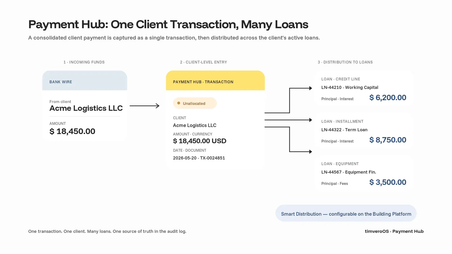 Payment Hub in timveroOS: one client transaction distributing across multiple loans via Smart Distribution rules