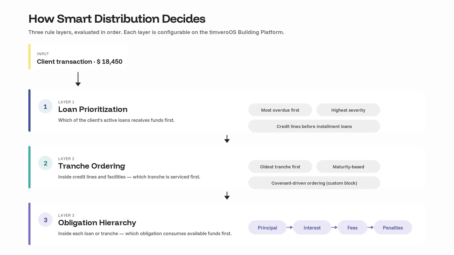 Smart Distribution three-layer rule engine: loan prioritization, tranche ordering, and obligation hierarchy in timveroOS Payment Hub