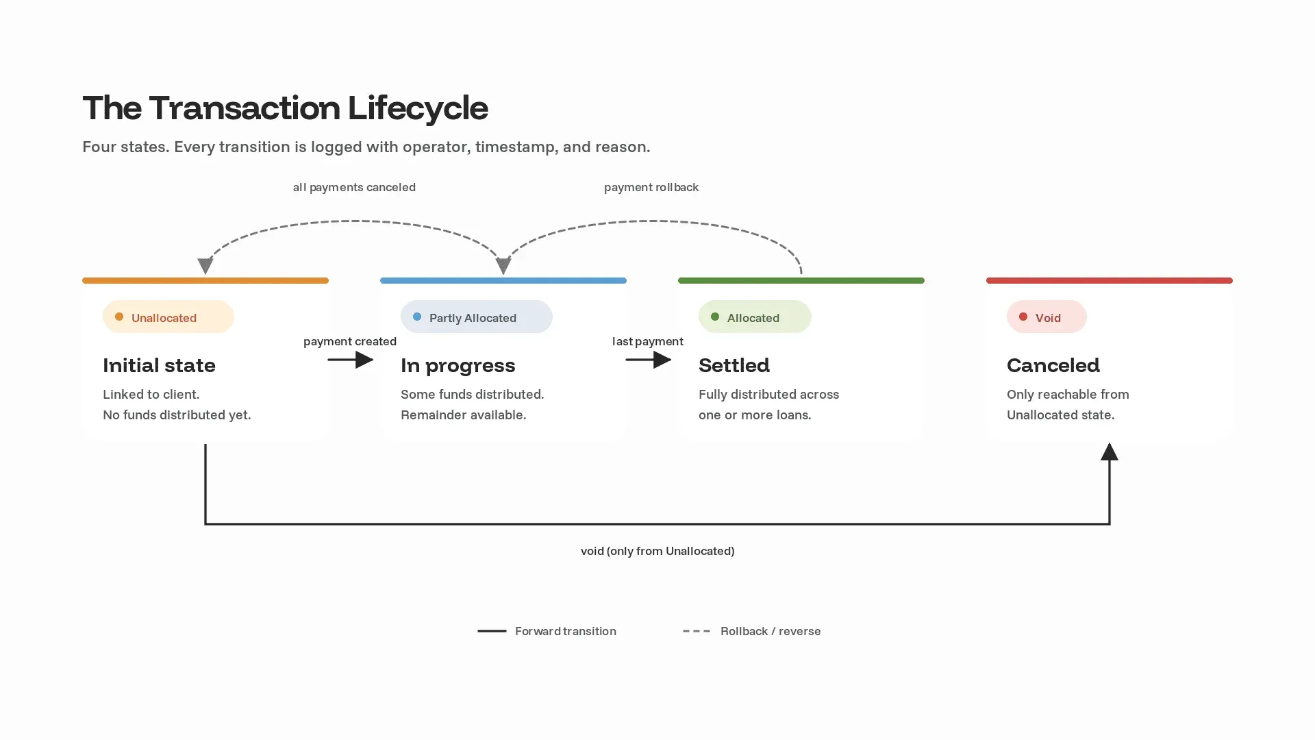 Payment Hub transaction lifecycle states: Unallocated, Partly Allocated, Allocated, Void