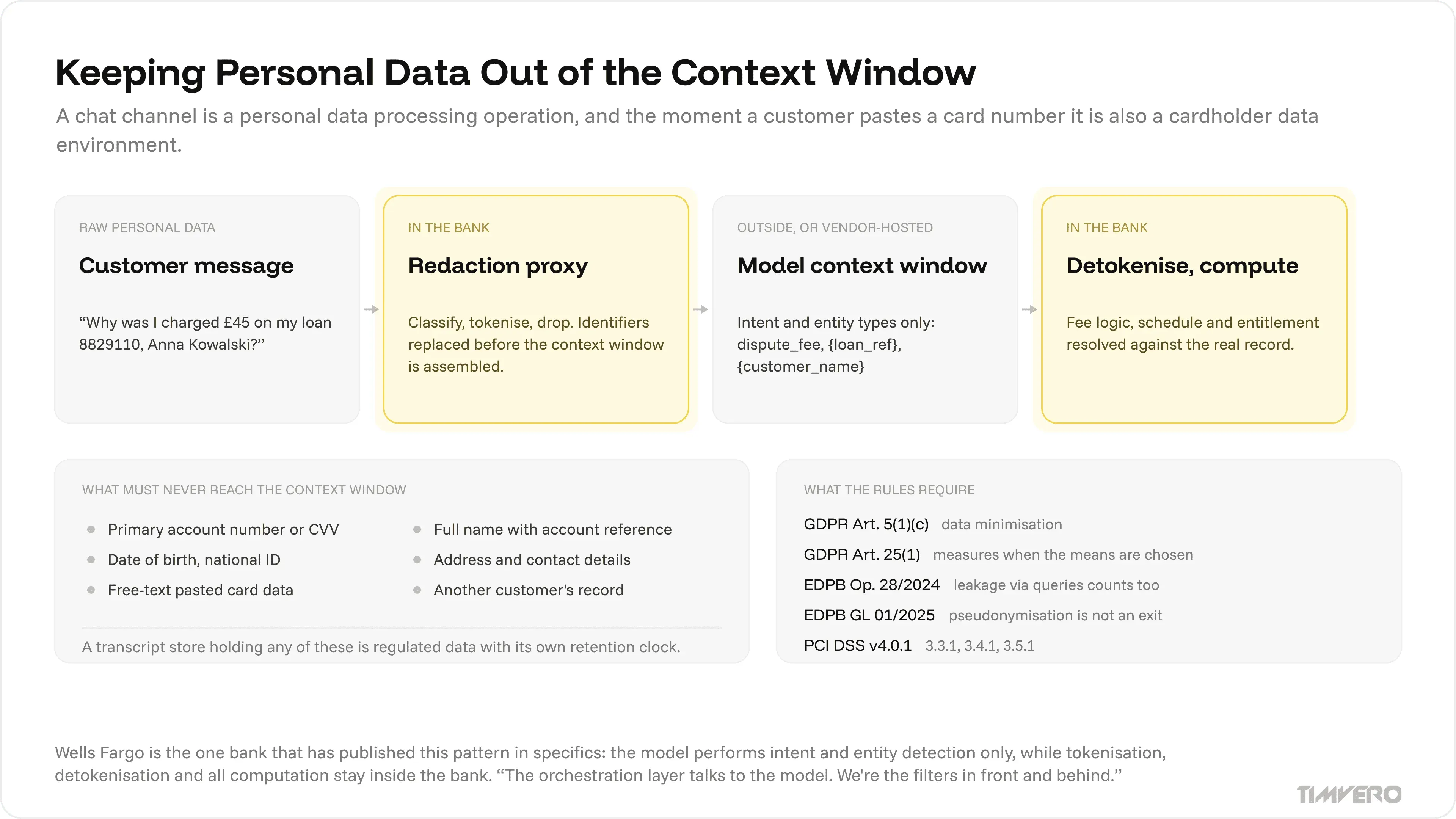 Reference design for a de-identification proxy that tokenises personal data before the LLM context window is assembled
