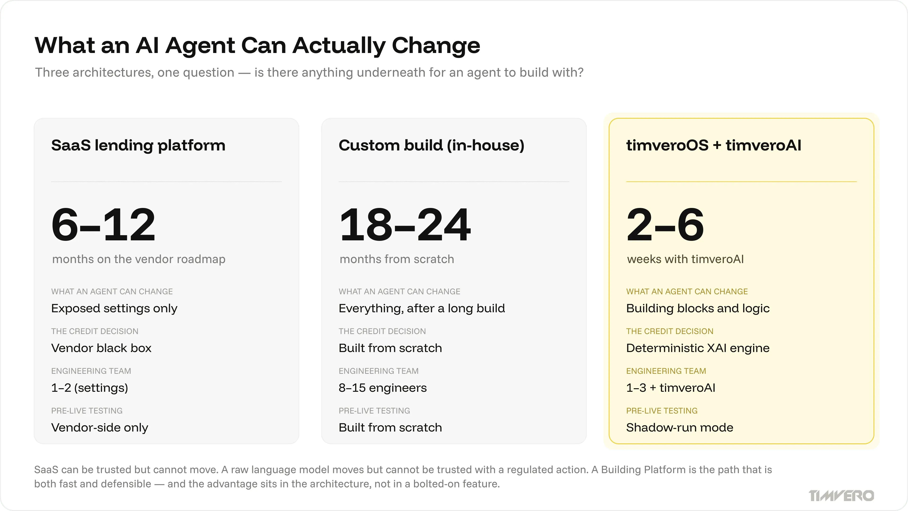 Three-way comparison of SaaS lending platforms, custom build, and timveroOS Building Platform on what an AI agent can change