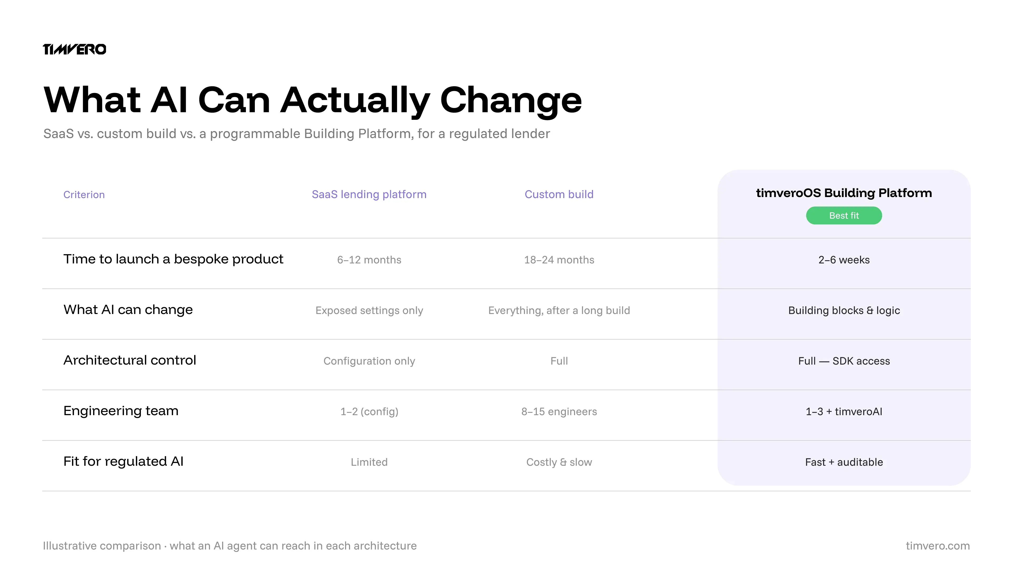 Three-way comparison of SaaS, custom build, and timveroOS Building Platform on what AI can change