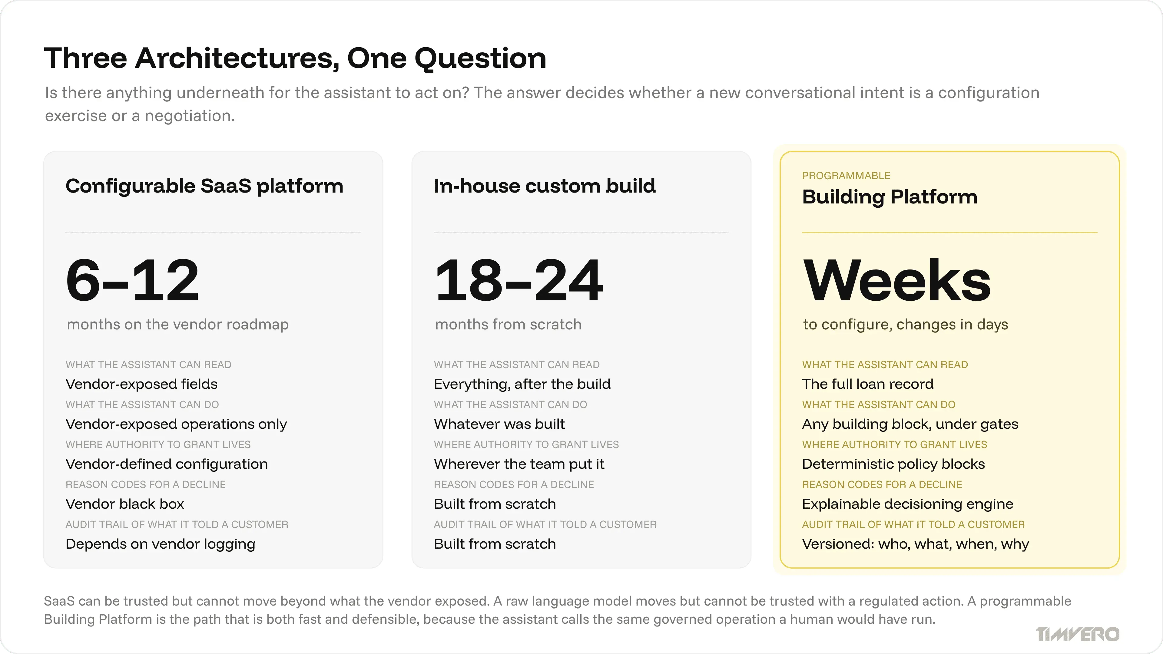 Three-way comparison of configurable SaaS, in-house build and programmable Building Platform for conversational AI capability in lending