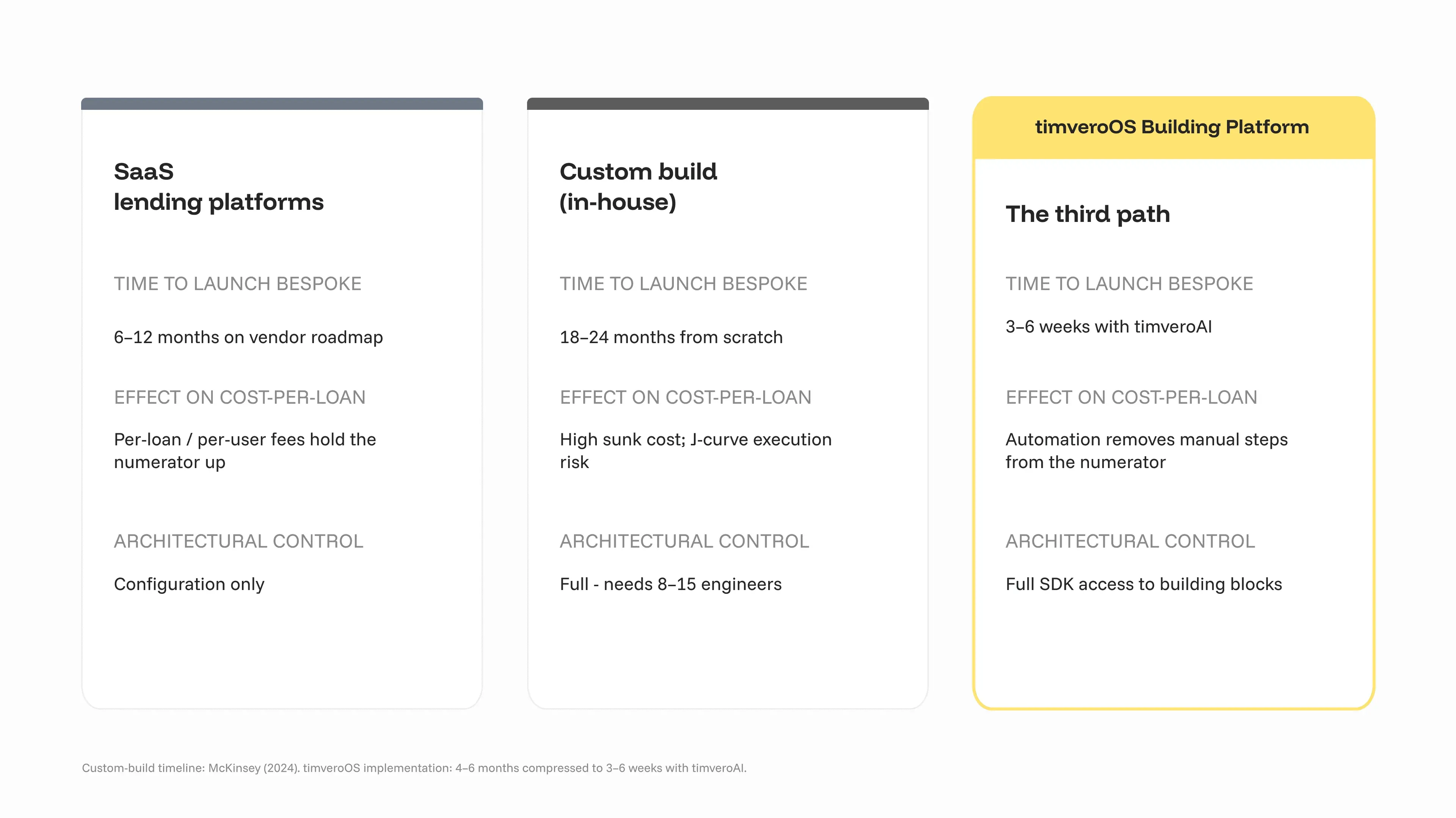Three-way comparison of SaaS, custom build, and timveroOS Building Platform on their effect on bank cost-per-loan