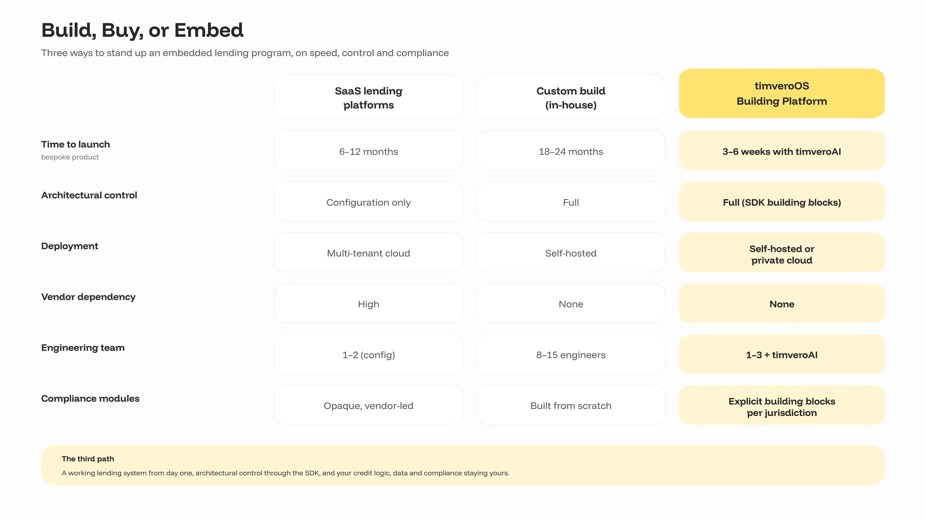 SaaS vs custom build vs timveroOS Building Platform for embedded lending on speed, control, and compliance