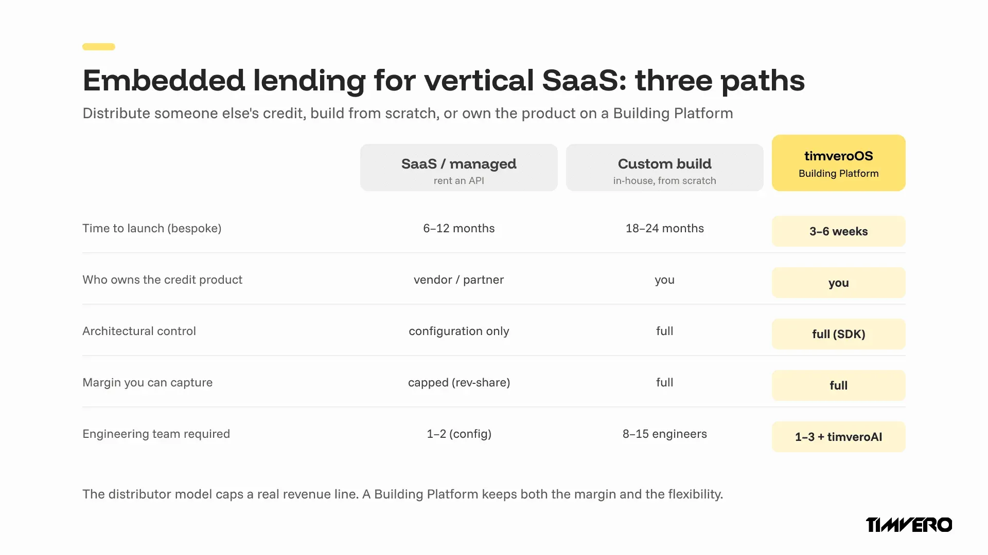 Three-way comparison of embedded lending options for vertical SaaS: SaaS/managed vs custom build vs timveroOS Building Platform