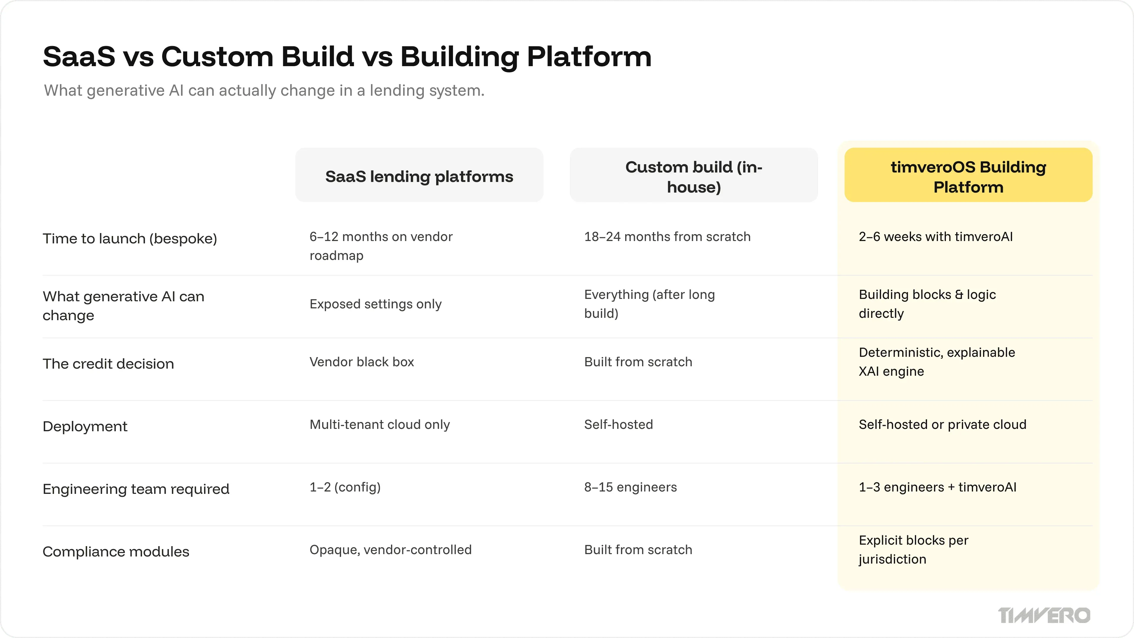 Three-way comparison of SaaS, custom build, and timveroOS Building Platform on what generative AI can change