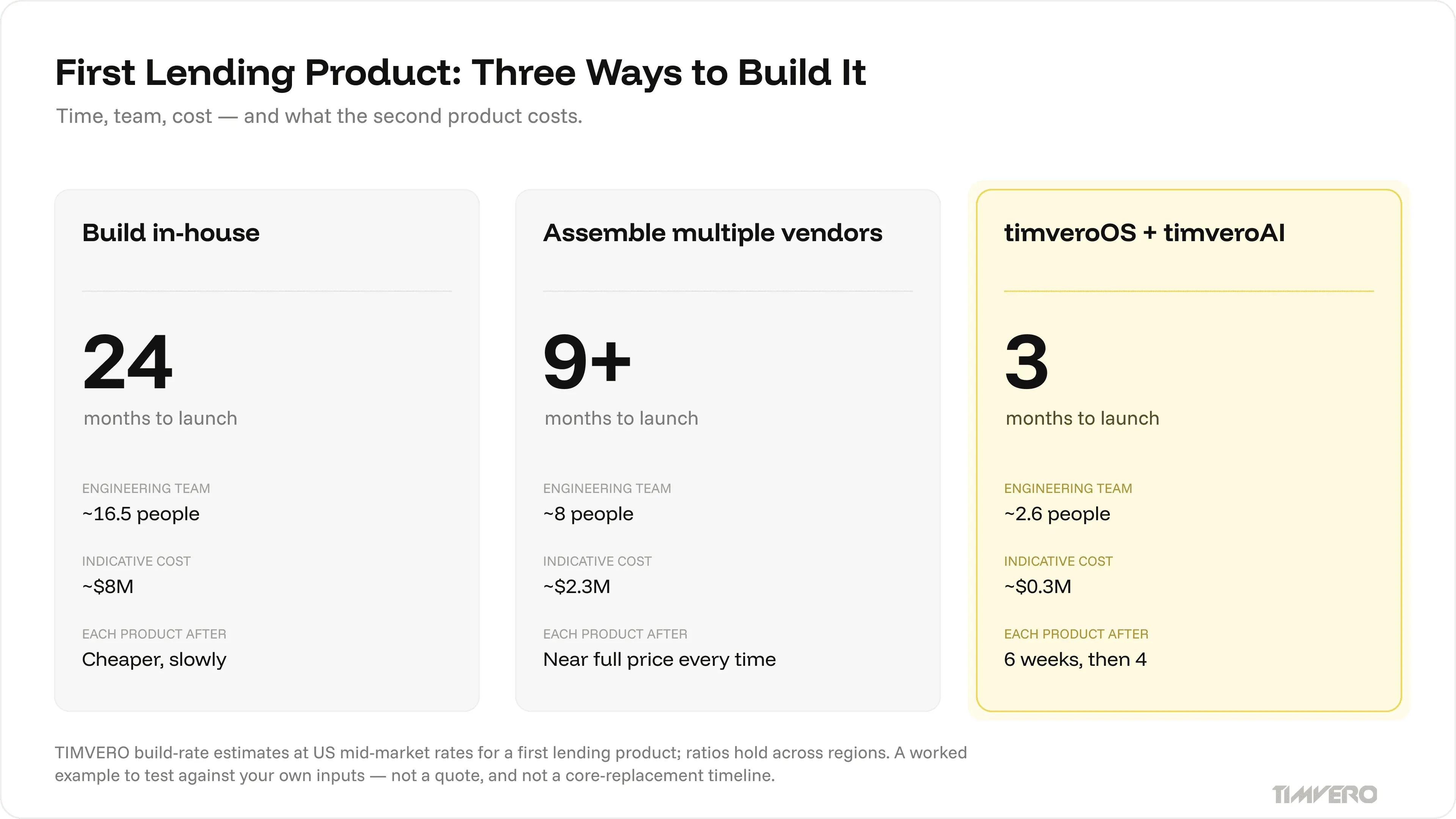First lending product compared three ways: 24 months in-house, 9-plus months across multiple vendors, 3 months on timveroOS with timveroAI, including team size and indicative cost
