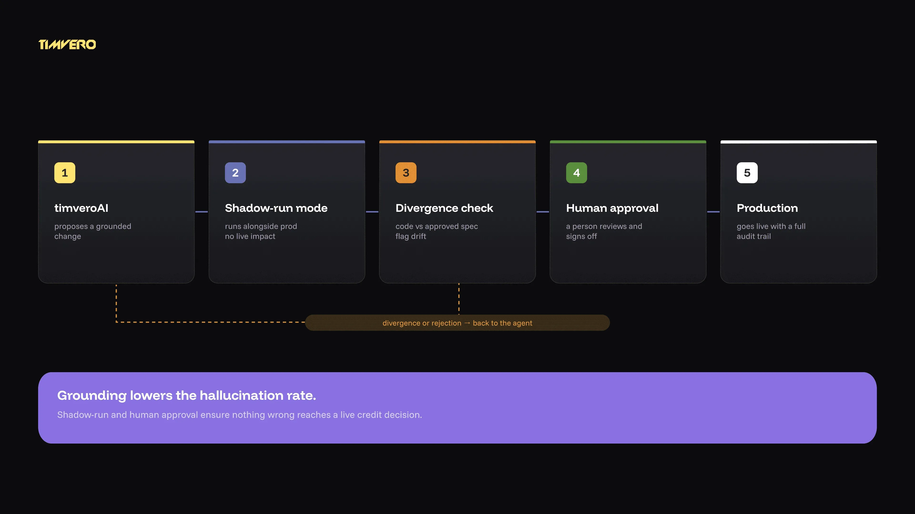Shadow-run mode and human-in-the-loop approval gates for timveroAI-generated changes before production