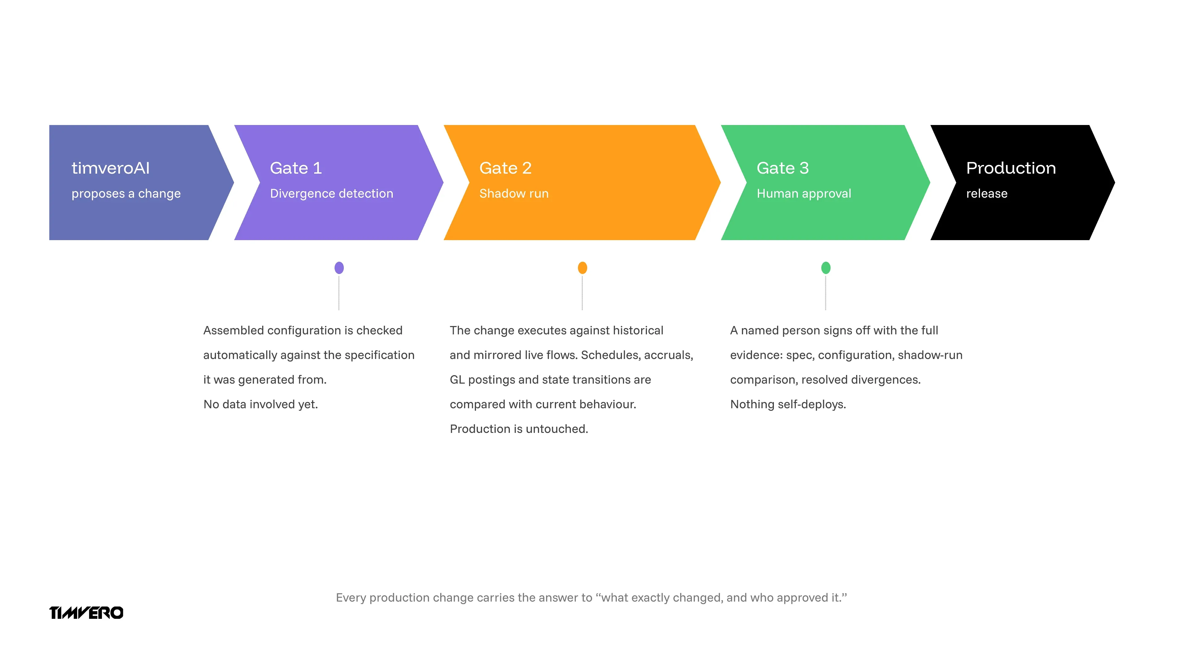 Three gates for AI-generated changes on a Building Platform: divergence detection, shadow run against real flows, human approval before production