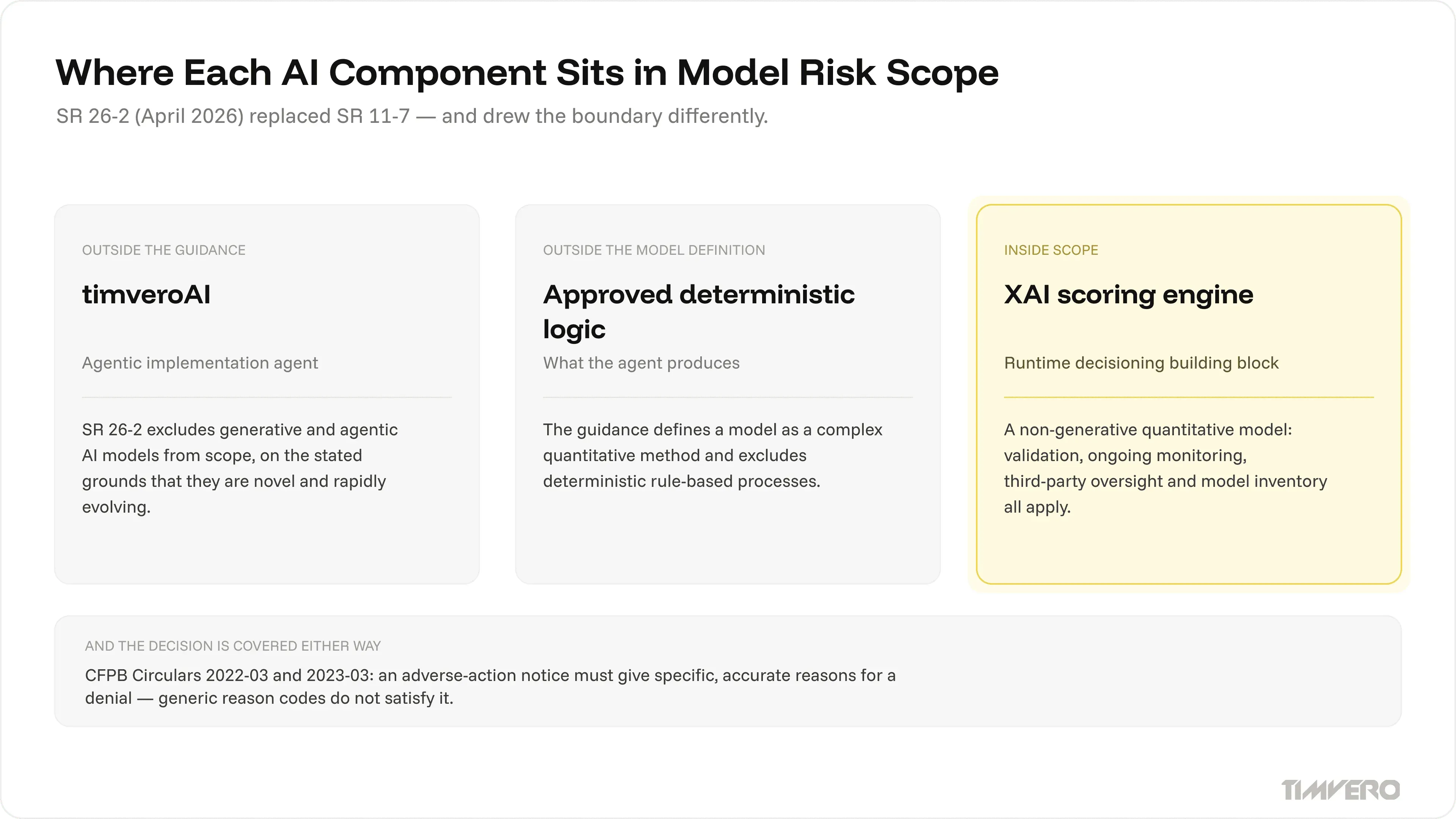 Three AI components mapped against SR 26-2 model risk scope: timveroAI outside the guidance, approved deterministic logic outside the model definition, XAI scoring engine inside scope