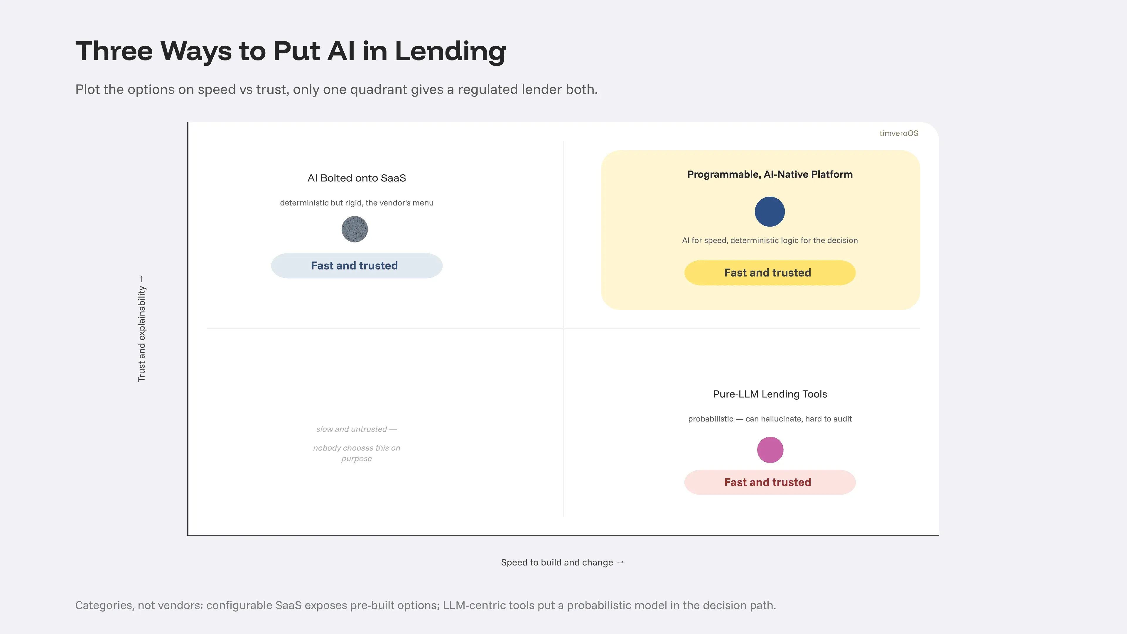 Three approaches to AI in lending plotted on speed vs trust: bolt-on SaaS AI (trusted but slow), pure-LLM tools (fast-seeming but untrusted), programmable AI-native platform (fast and trusted)