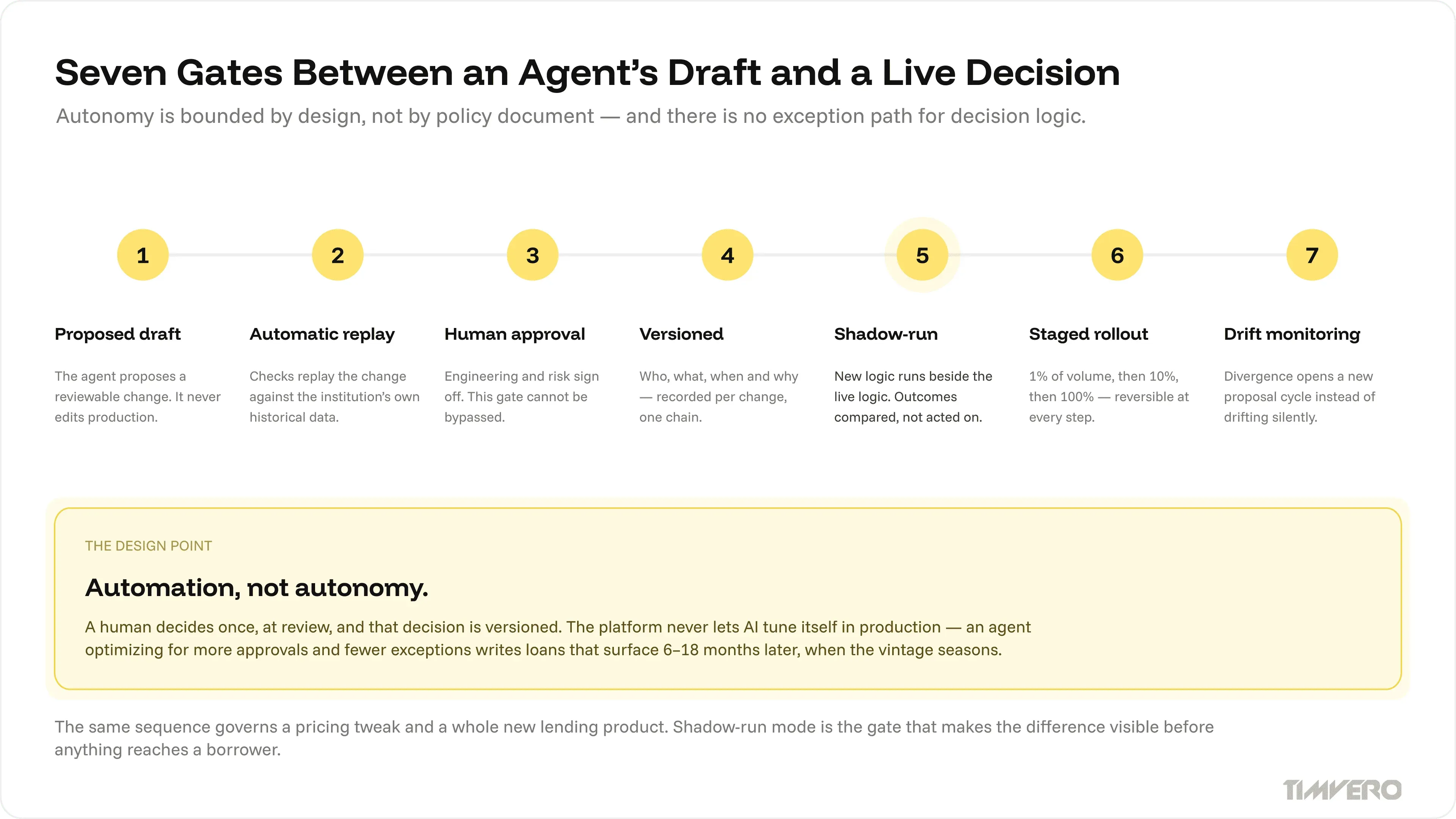 timveroAI change pipeline: proposed draft, automatic replay checks, human approval gate, versioning, shadow-run comparison, staged rollout, drift monitoring