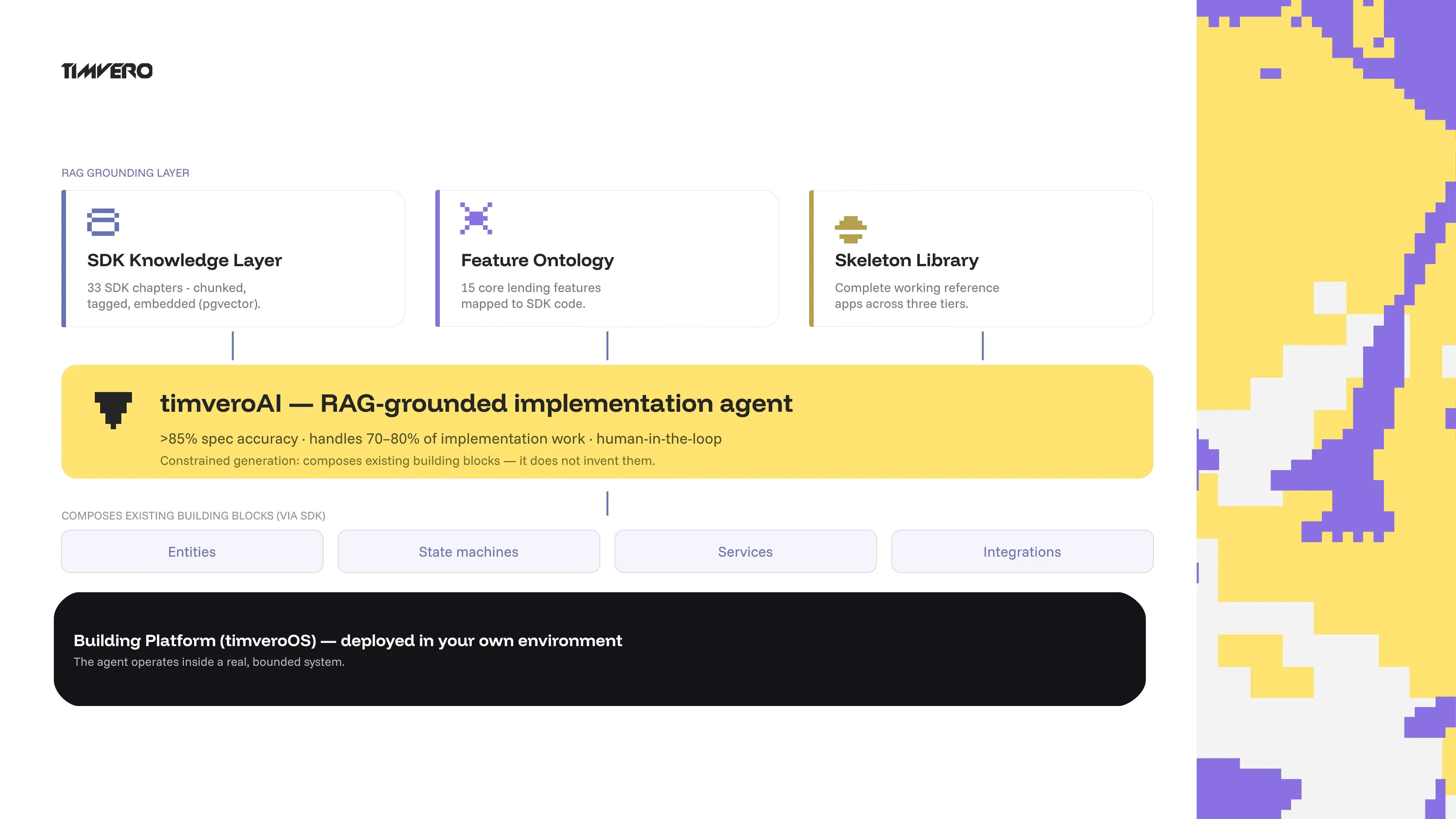 timveroAI RAG-grounding architecture: SDK knowledge layer, feature ontology, and skeleton library feeding the implementation agent